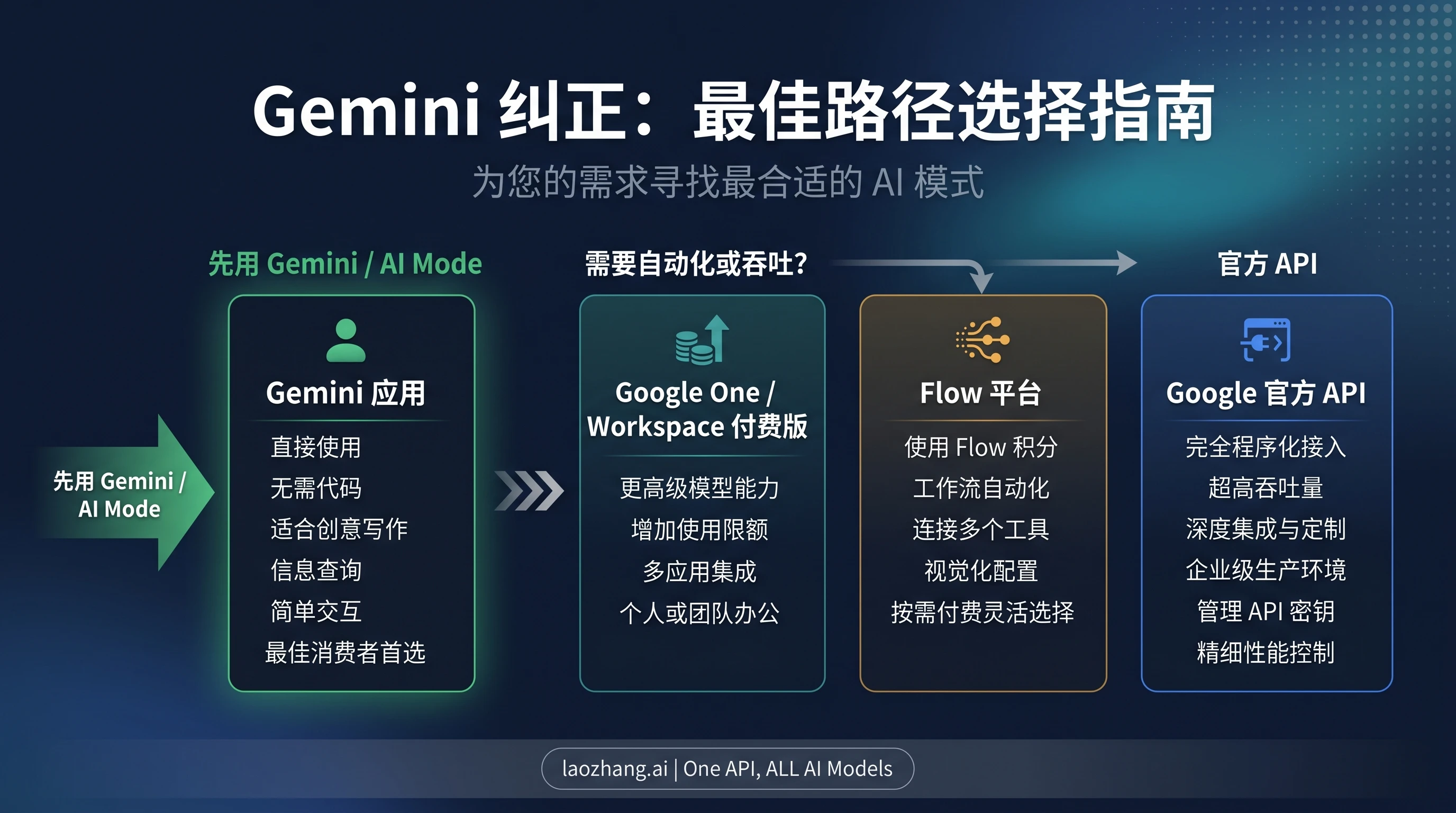 按照消费端、付费档、Flow 与官方 API 分流的决策板