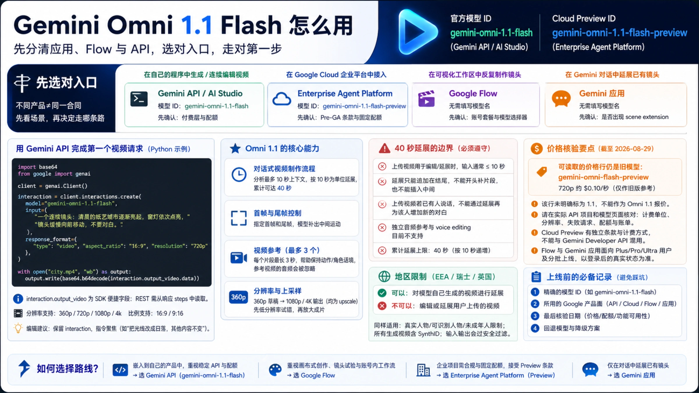 Gemini Omni 1.1 Flash 中文使用信息板,对比 Gemini API、Cloud Preview、Flow 与 Gemini 应用入口,并标注模型 ID、视频能力、地区限制和价格边界