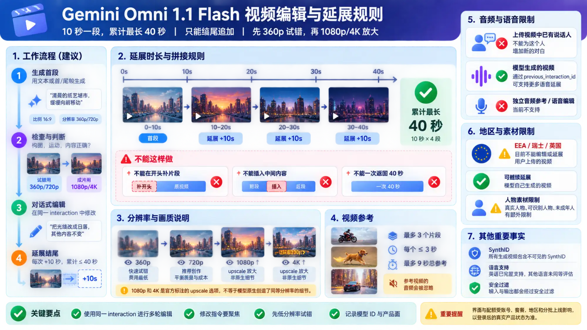 Gemini Omni 1.1 Flash 视频编辑与延展规则图,说明 10 秒分段、累计 40 秒、末尾追加、分辨率上采样、参考视频、音频与地区限制