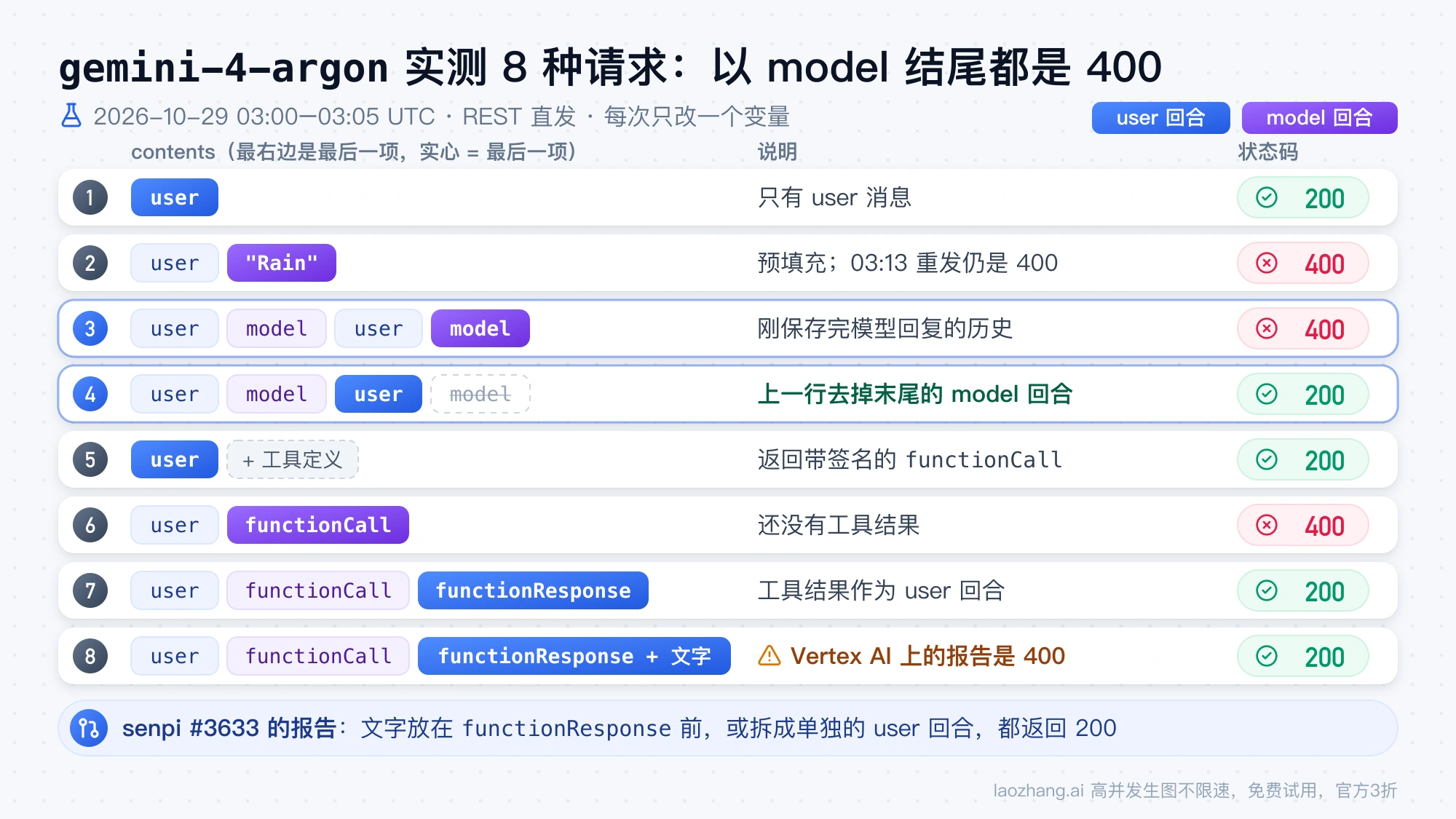 gemini-4-argon 八种请求形态的状态码:以 model 回合结尾的返回 400,同一段历史去掉末尾 model 回合后返回 200