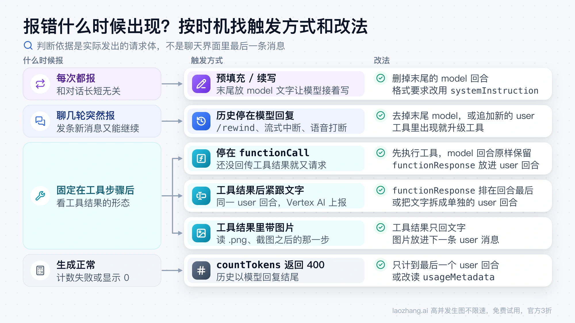 按报错出现的时机对照六种触发方式和改法:预填充、历史停在模型回复、三种工具结果形态和 countTokens