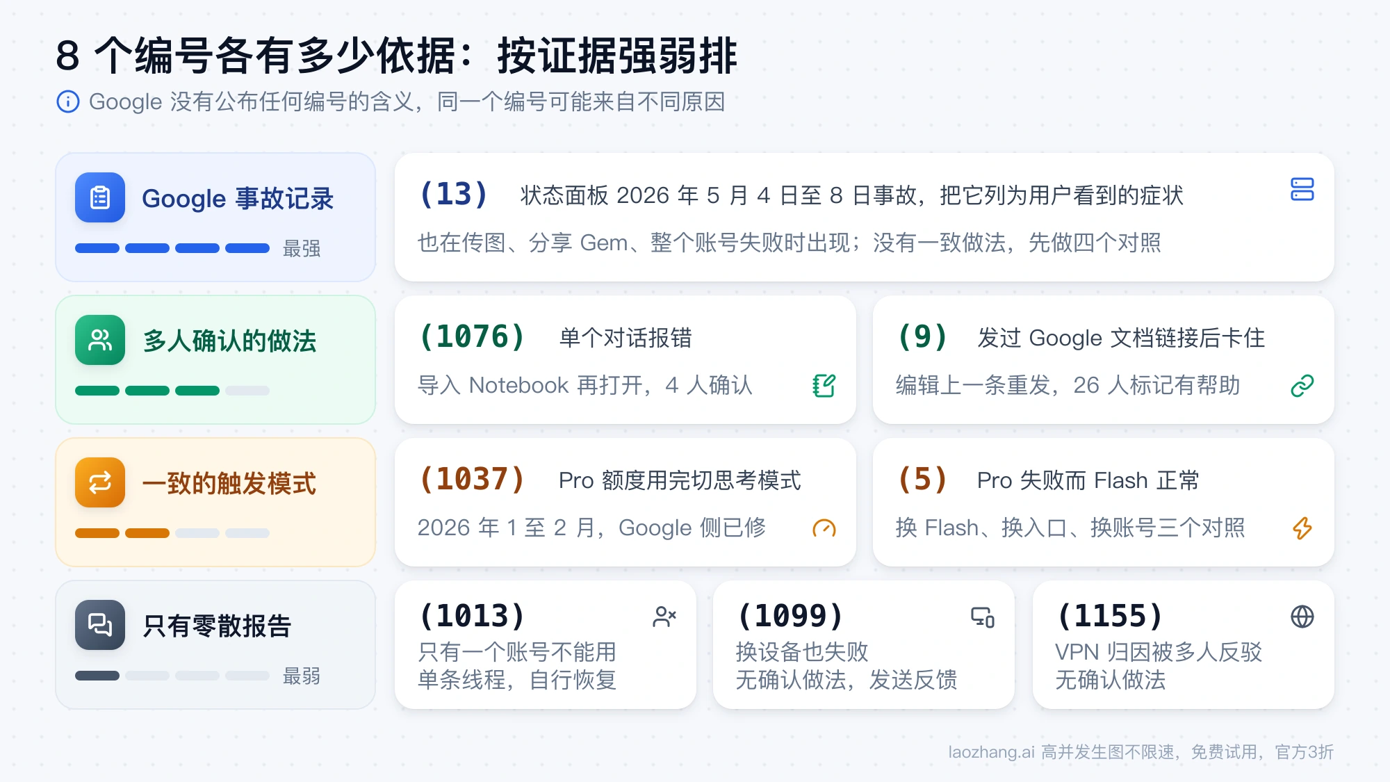 出了点问题各编号的证据分级:13 有 Google 事故记录,1076 和 9 有多人确认的做法,1037 和 5 有一致的触发模式,1013、1099、1155 只有零散报告