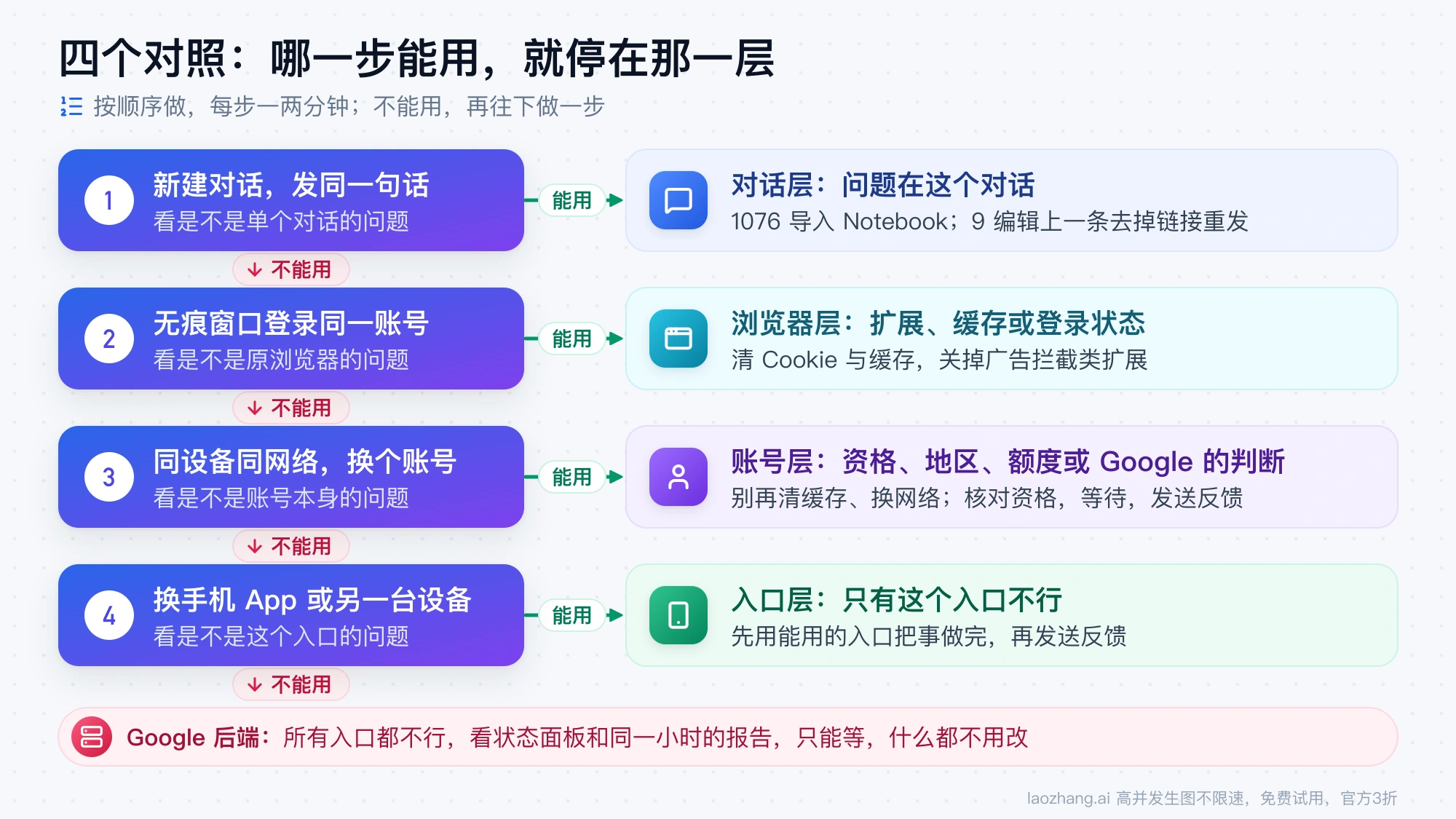 四个对照的排查顺序:新建对话、无痕窗口、换账号、换入口,哪一步能用就停在对话层、浏览器层、账号层或入口层,都不能用则是 Google 后端