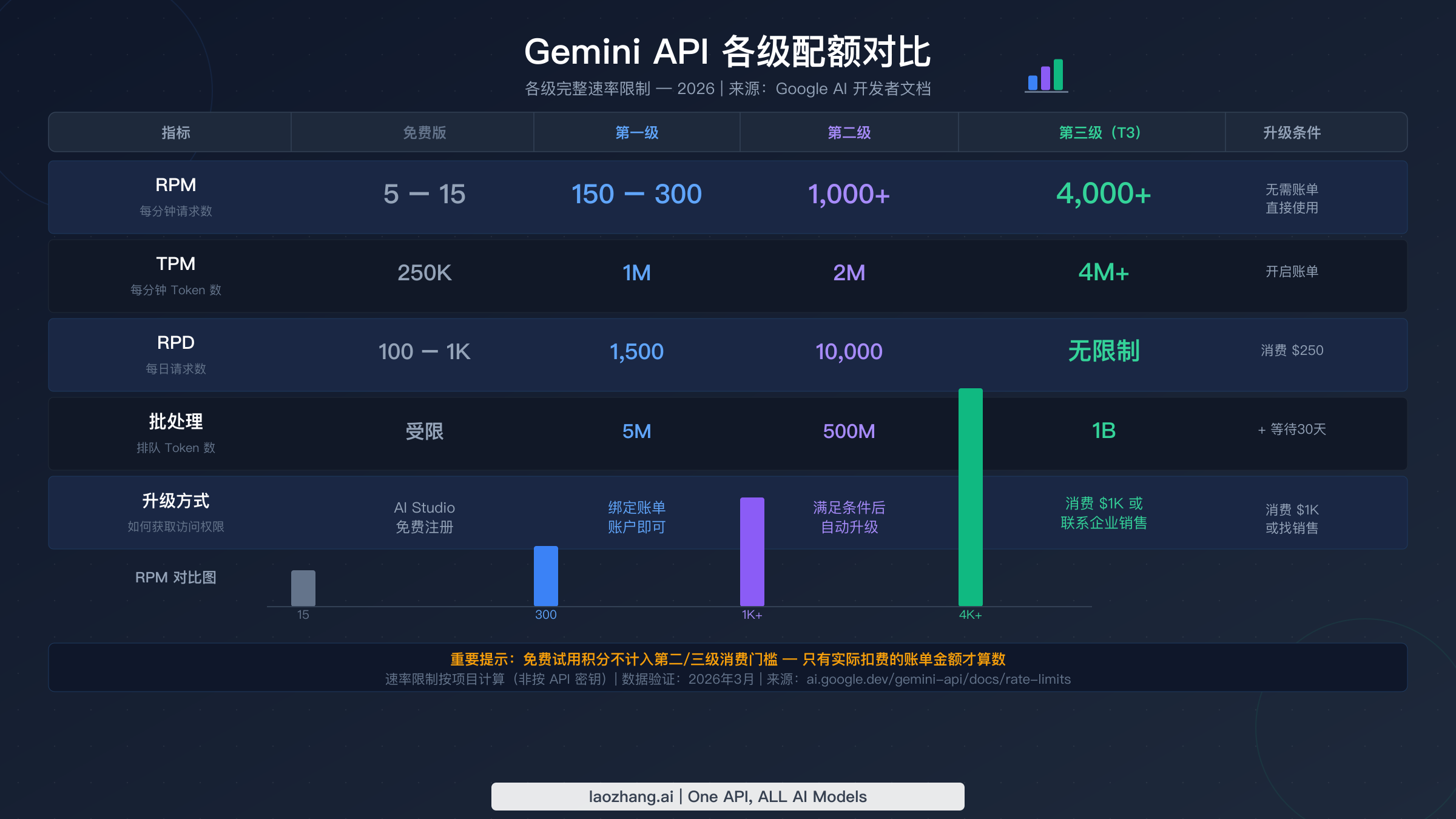 Gemini API 配额层级对比表，展示 2026 年免费、Tier 1、Tier 2 和 Tier 3 的 RPM、TPM、RPD 限制