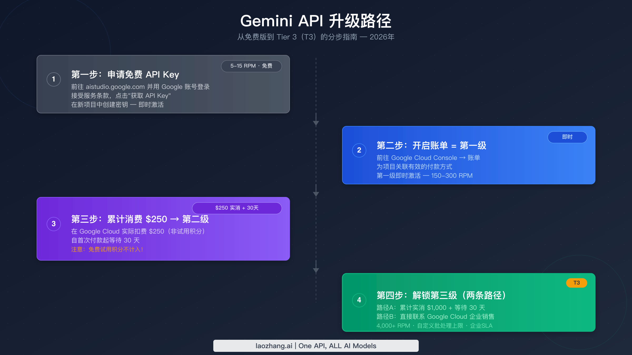 从免费 Gemini API Key 升级到 Tier 3 的分步路径，展示四个阶段和要求
