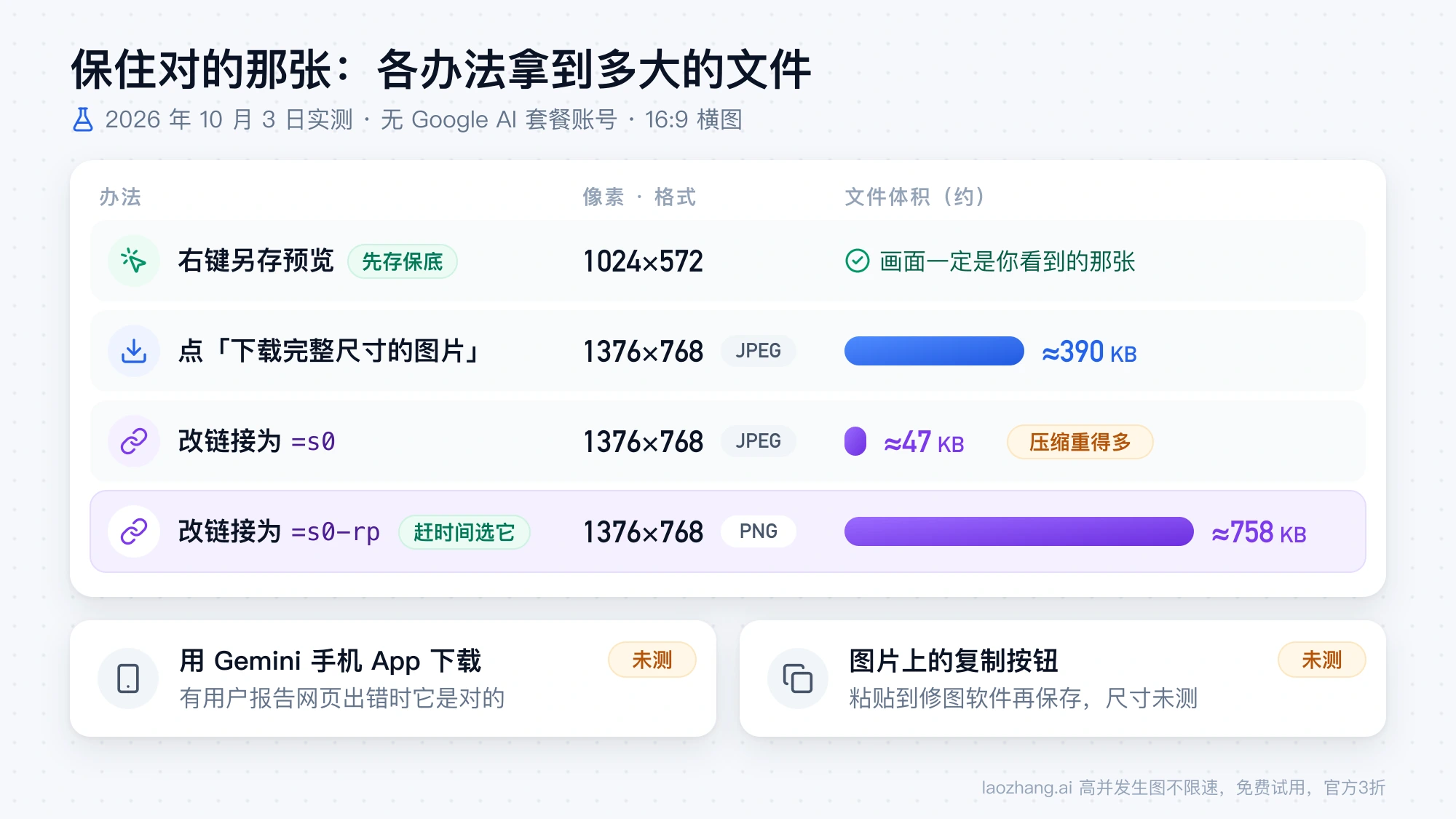 实测各保图办法拿到的文件：预览 1024×572，按钮下载 1376×768 约 390 KB，改链接 =s0 约 47 KB、=s0-rp 的 PNG 约 758 KB，手机 App 与复制按钮未测