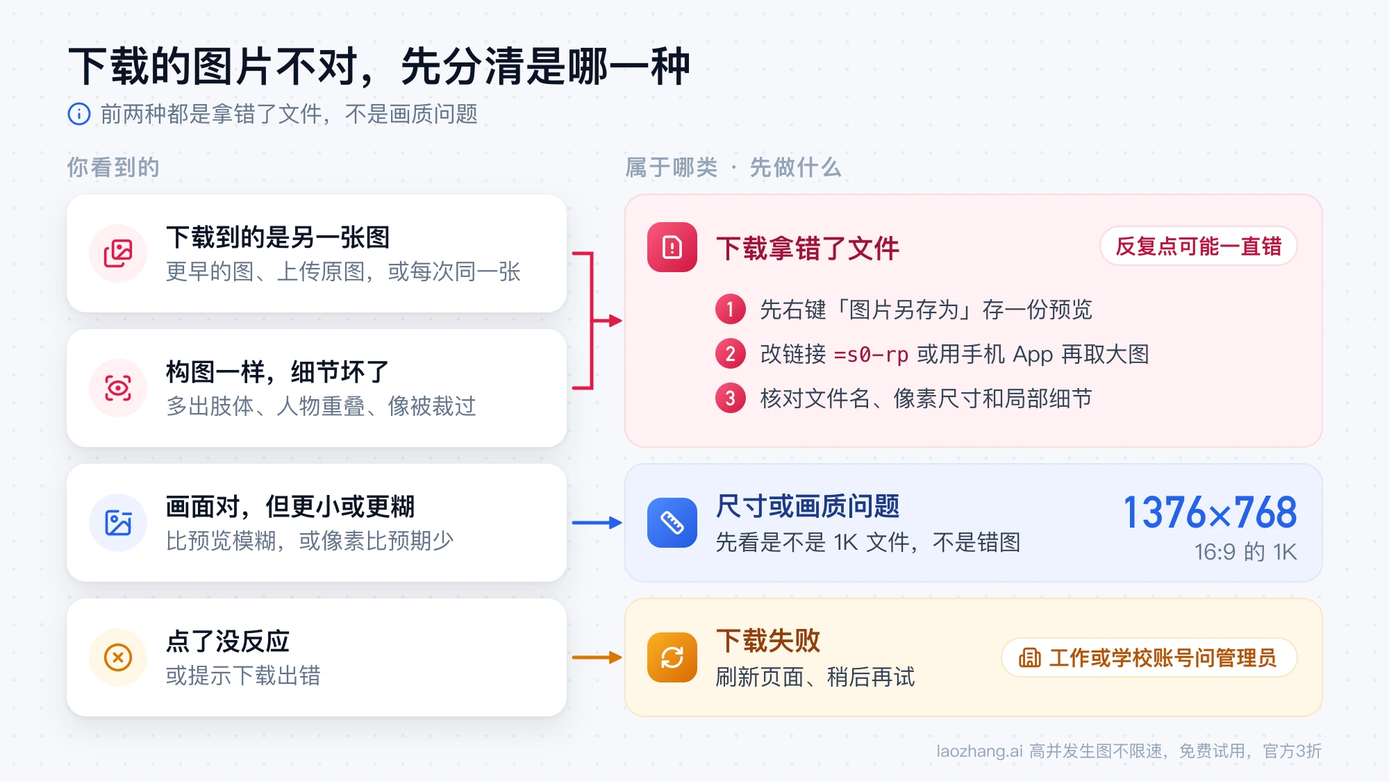 下载错图的四种情况各自归类与第一步处理：拿错文件先存预览再取大图，变小变糊先看是不是 1K，下载失败先刷新重试