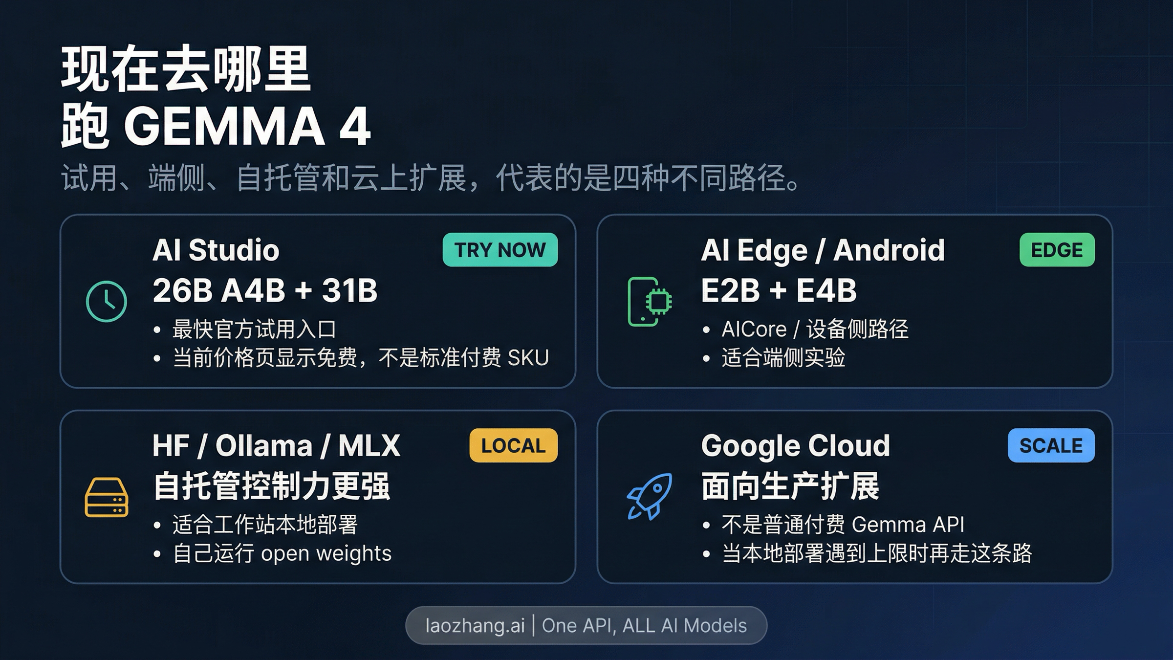 Gemma 4 接入路径图：AI Studio、AI Edge、自托管 runtime 与 Google Cloud