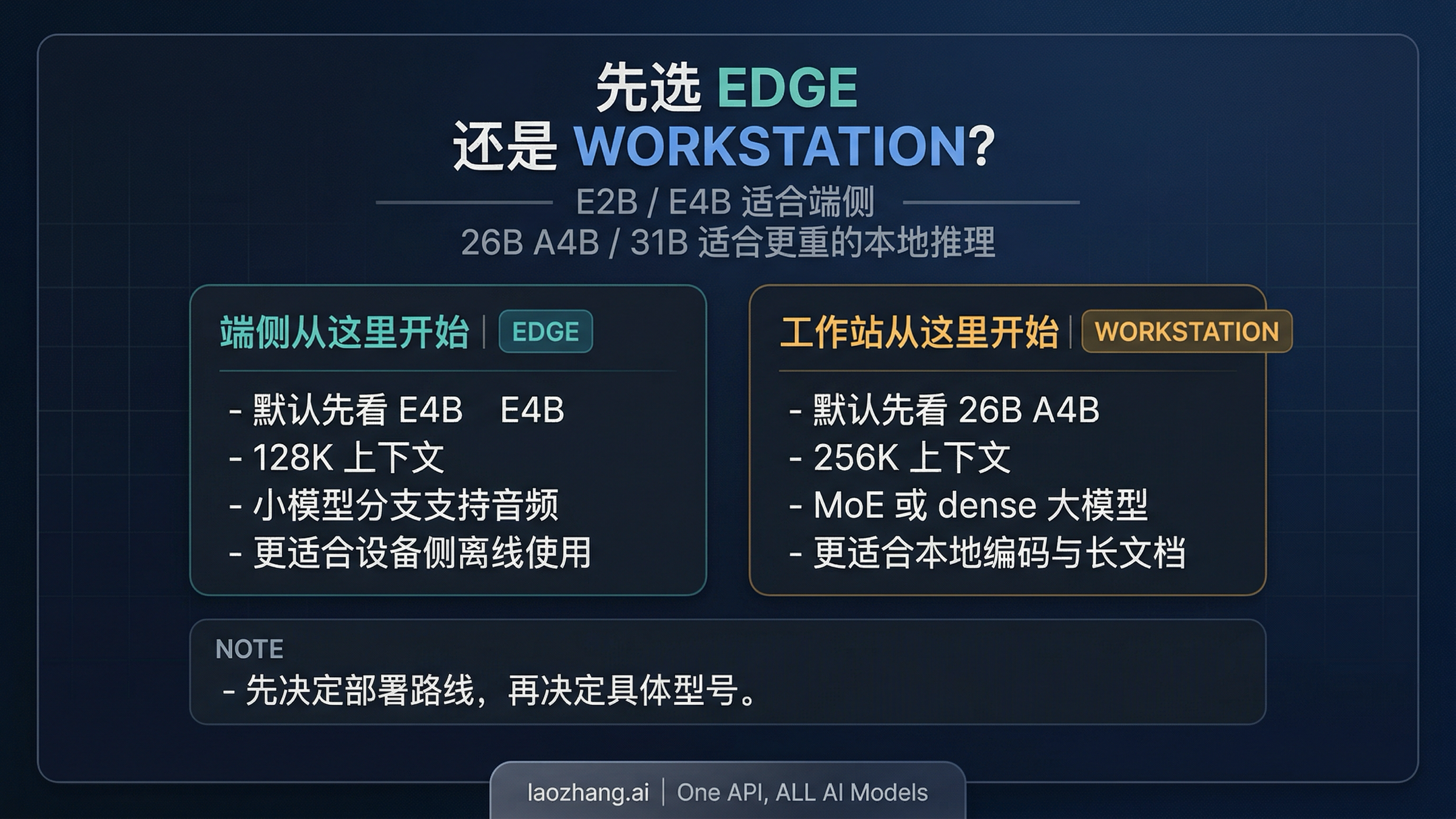 Gemma 4 指南：该选哪个模型，应该在哪里运行