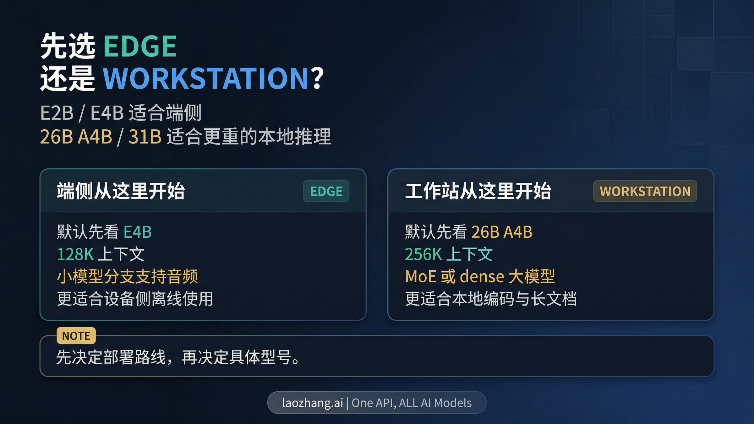 Gemma 4 家族分流图：edge 路线 vs workstation 路线