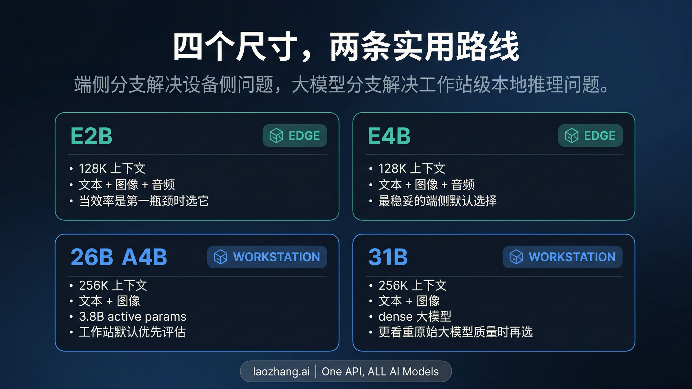 Gemma 4 型号地图：尺寸、上下文、模态边界与硬件适配
