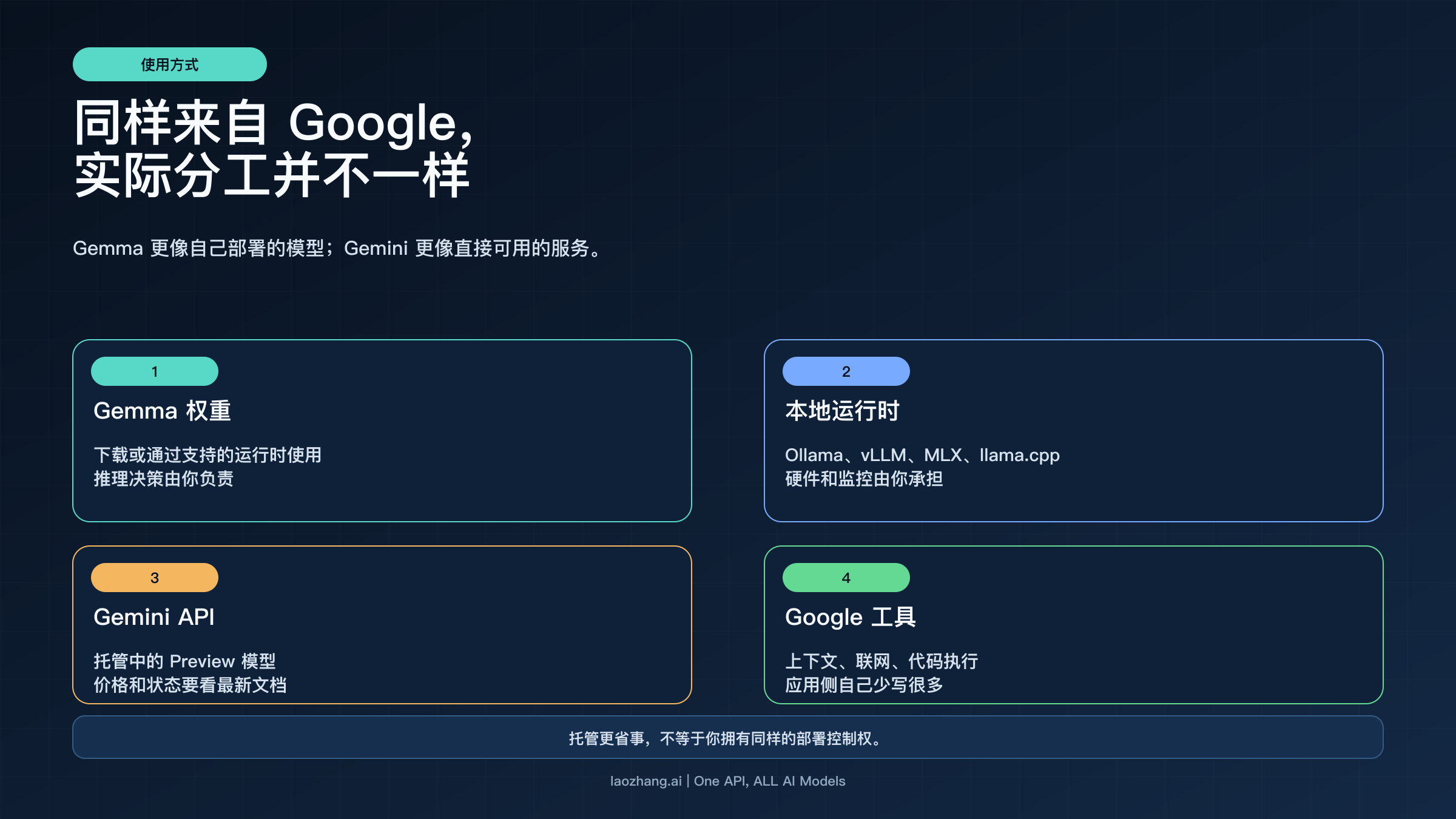 展示 Gemma 4 与 Gemini 3.1 Pro 不同部署方式的示意图