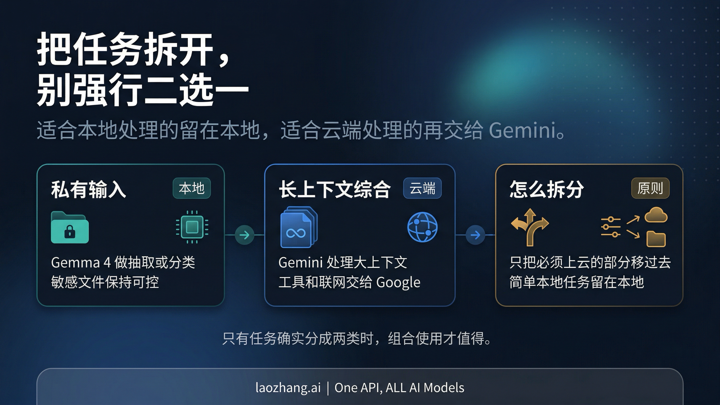 展示本地 Gemma 阶段与托管 Gemini 阶段的组合示意图
