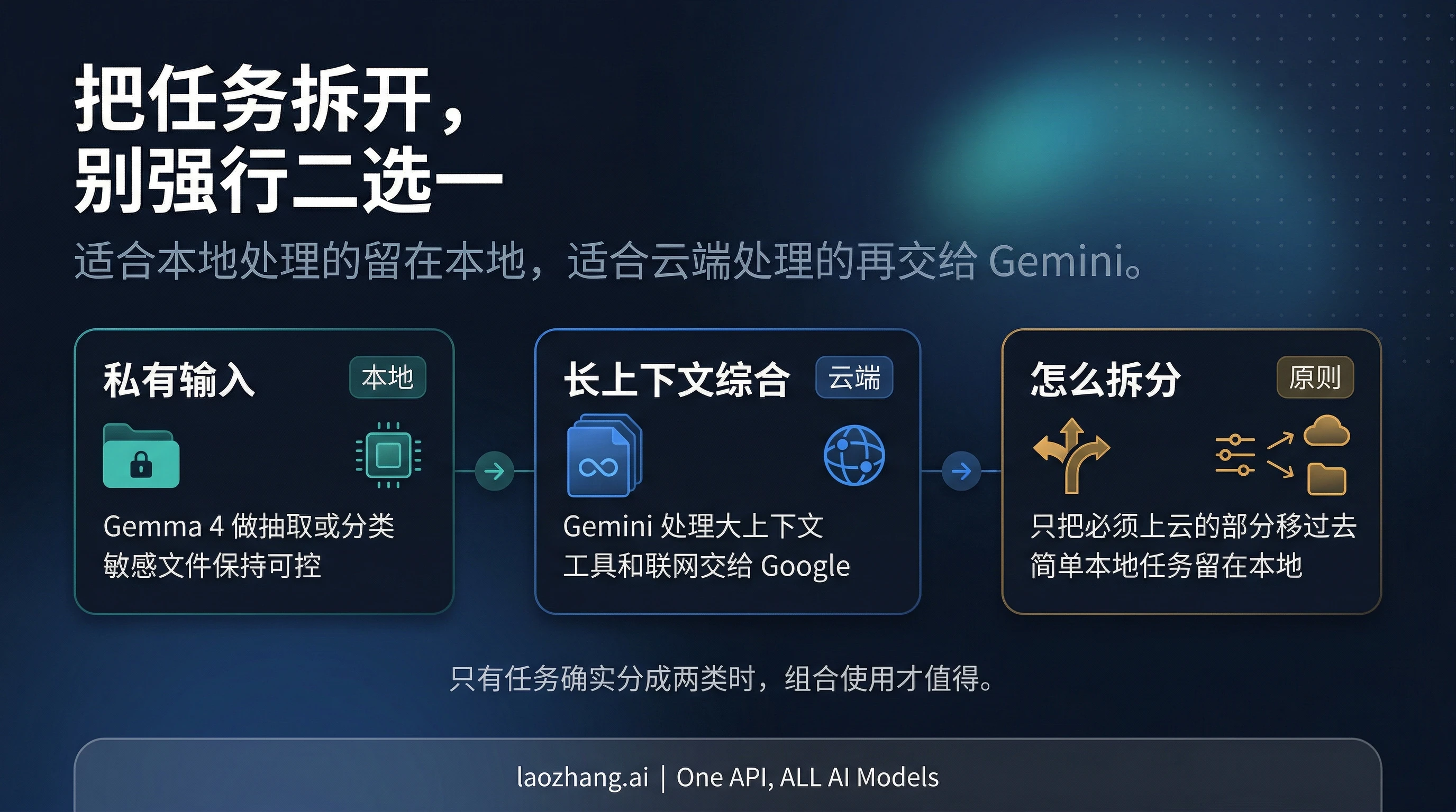 展示本地 Gemma 阶段与托管 Gemini 阶段的组合示意图