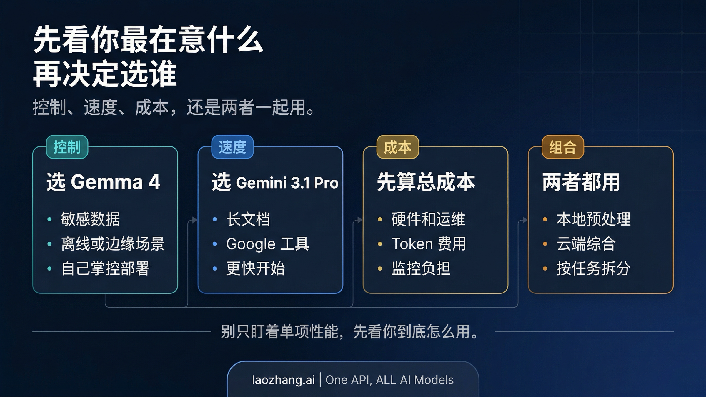 Gemma 4、Gemini 3.1 Pro 与组合使用的选择图