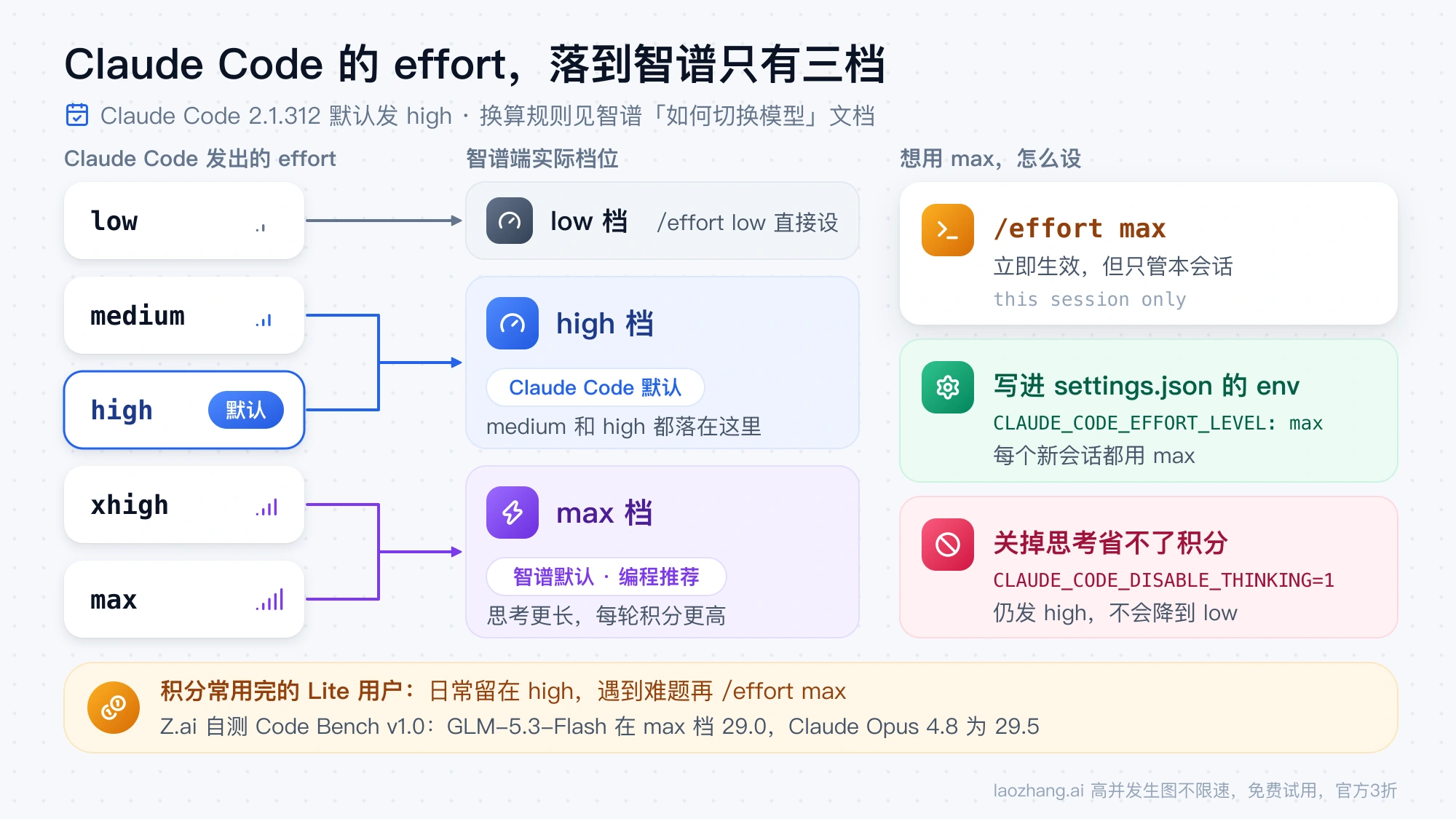 Claude Code 的五档 effort 对应到智谱 low、high、max 三档，默认落在 high，以及切到 max 的三种做法