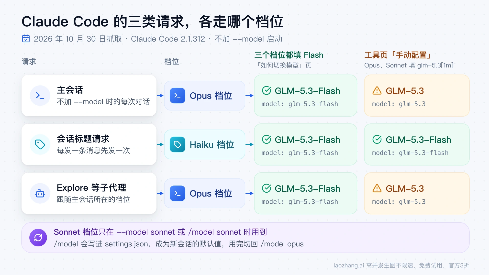 Claude Code 的主会话、会话标题请求和子代理分别走 Opus 与 Haiku 档位，以及两套智谱配置下各自实际用到的模型