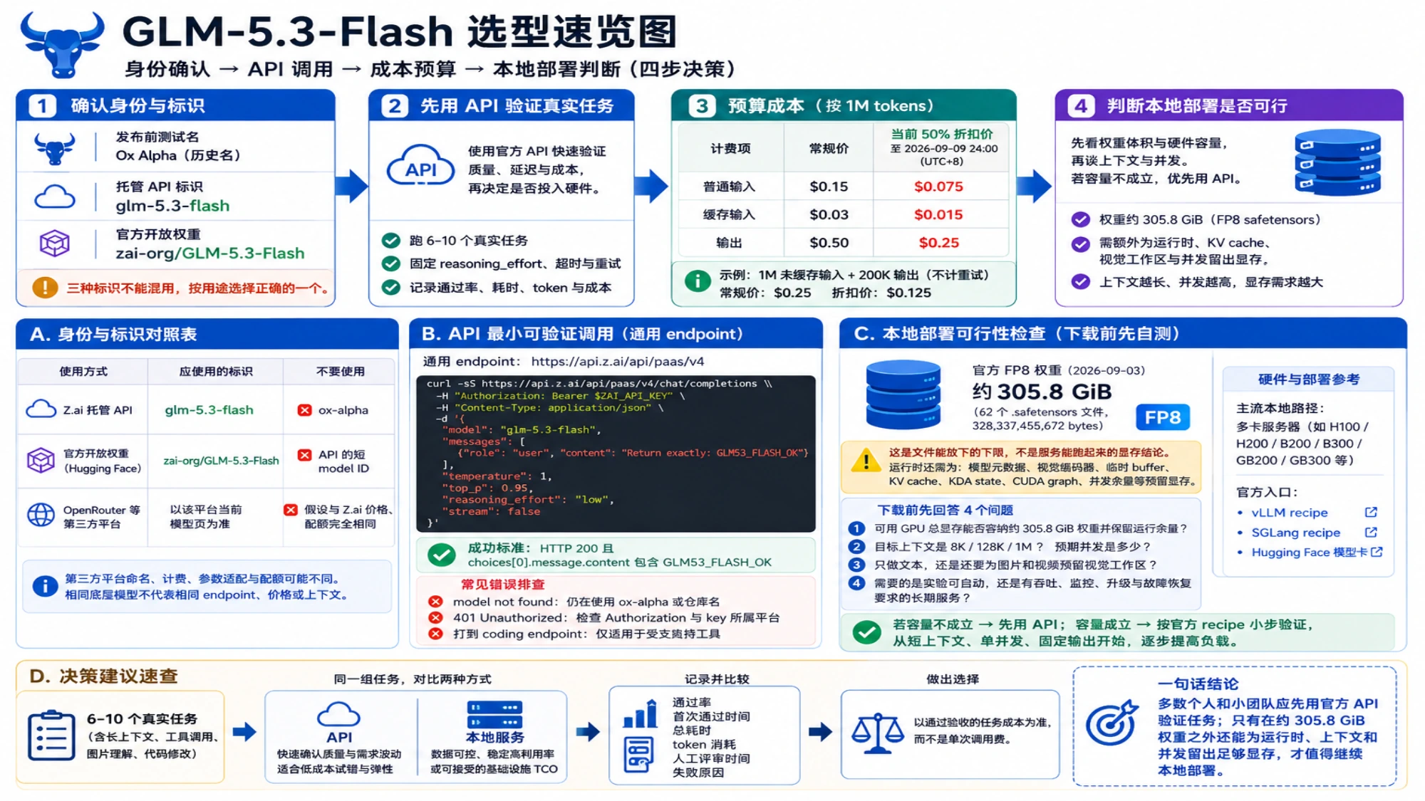 从 Ox Alpha 身份核对到 API 验证、成本预算和本地显存判断的中文流程图
