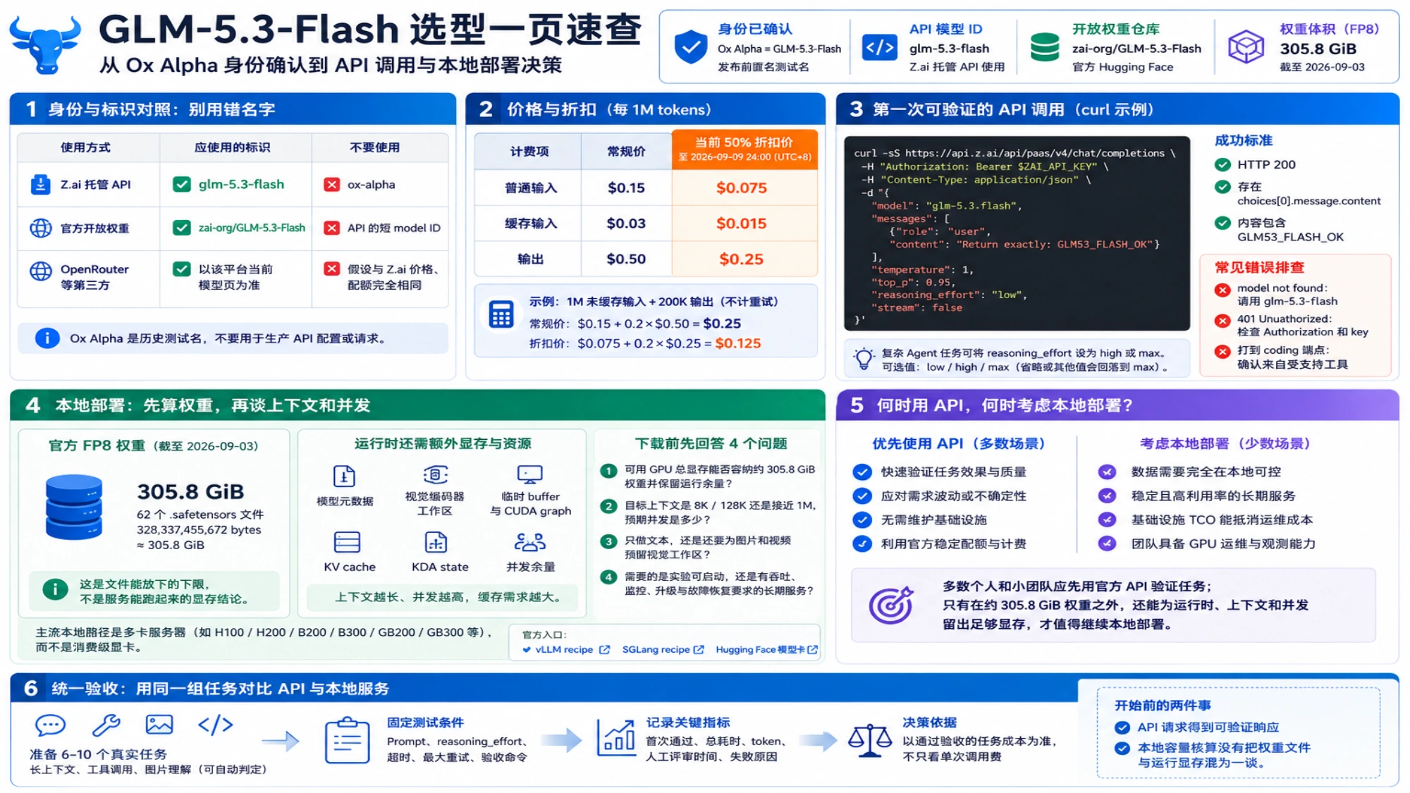 GLM-5.3-Flash 中文一页速查，涵盖身份、API、价格、本地部署和统一验收