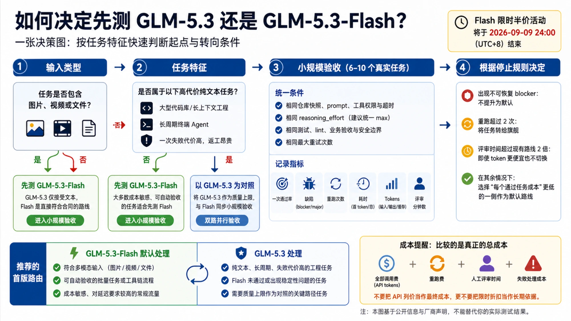 按输入类型、任务风险、小规模验收和每个通过任务成本决定首测路线