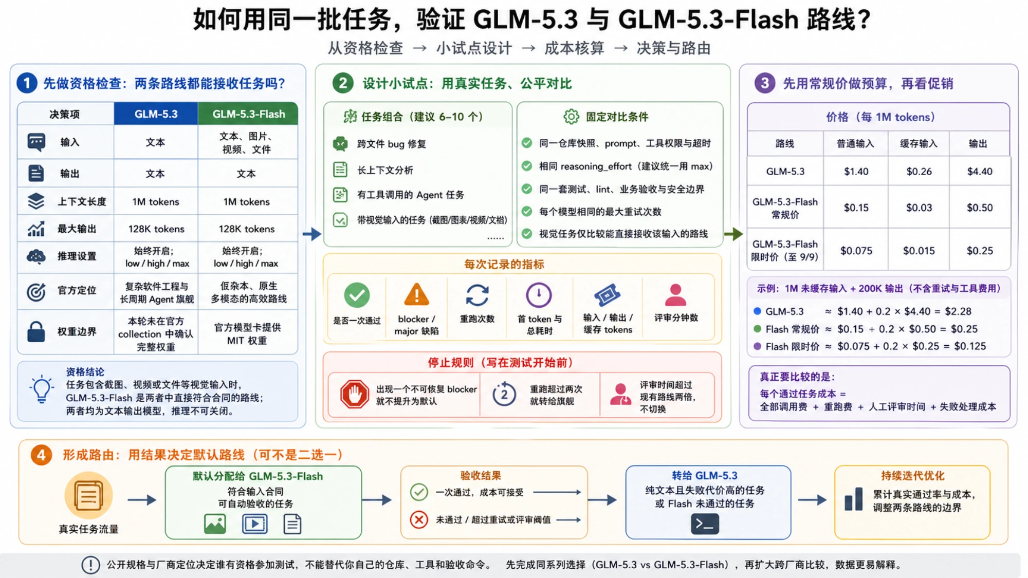 用同一批真实任务验证 GLM-5.3 与 GLM-5.3-Flash 的资格、条件、指标和停止规则