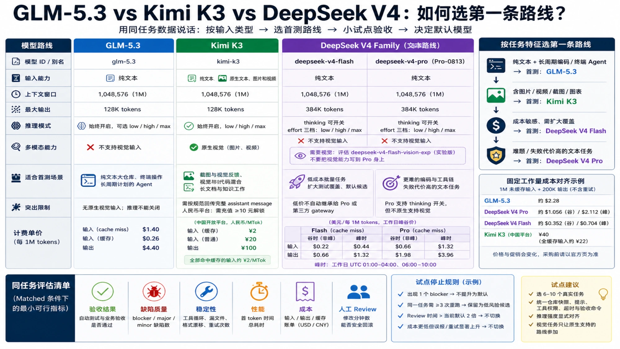 GLM-5.3、Kimi K3 与 DeepSeek V4 各精确路线的输入、上下文、推理、价格和同任务评估清单