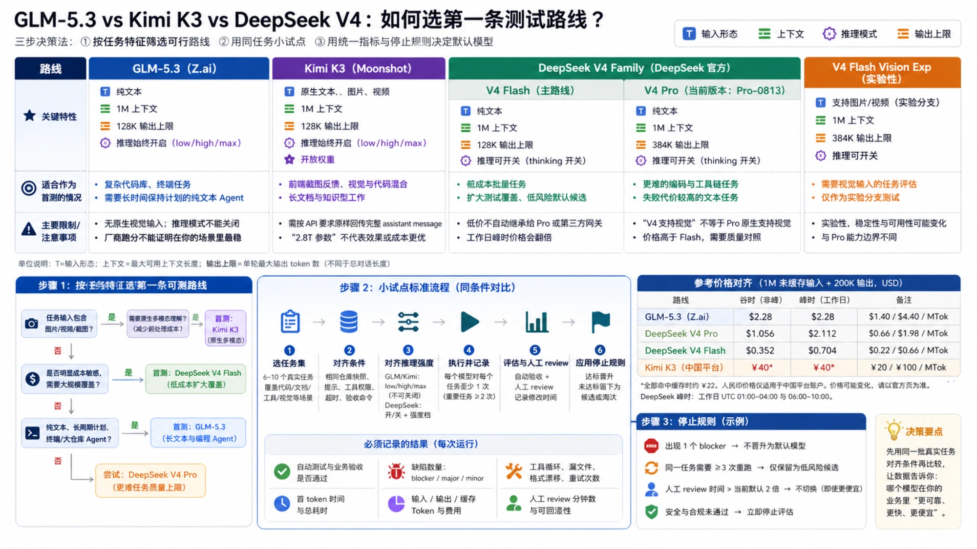 按任务特征选择三家模型首测路线，并用统一条件、记录指标和停止规则决定默认模型
