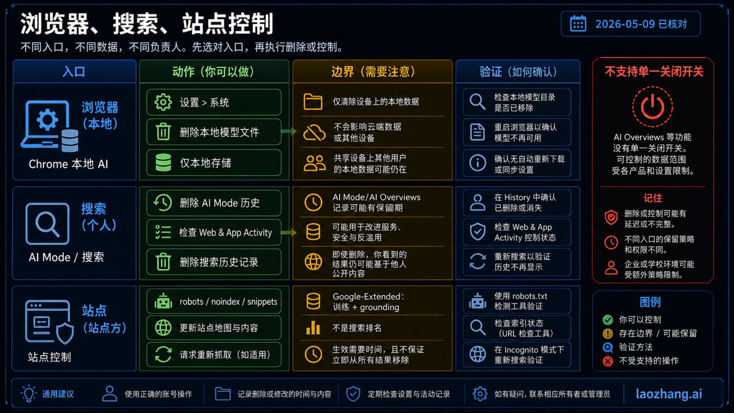 Google AI 浏览器、Search 与发布者控制图，分开 Chrome 本地模型、AI Mode 历史、Web 与 App 活动、robots、noindex、snippet 和 Google-Extended