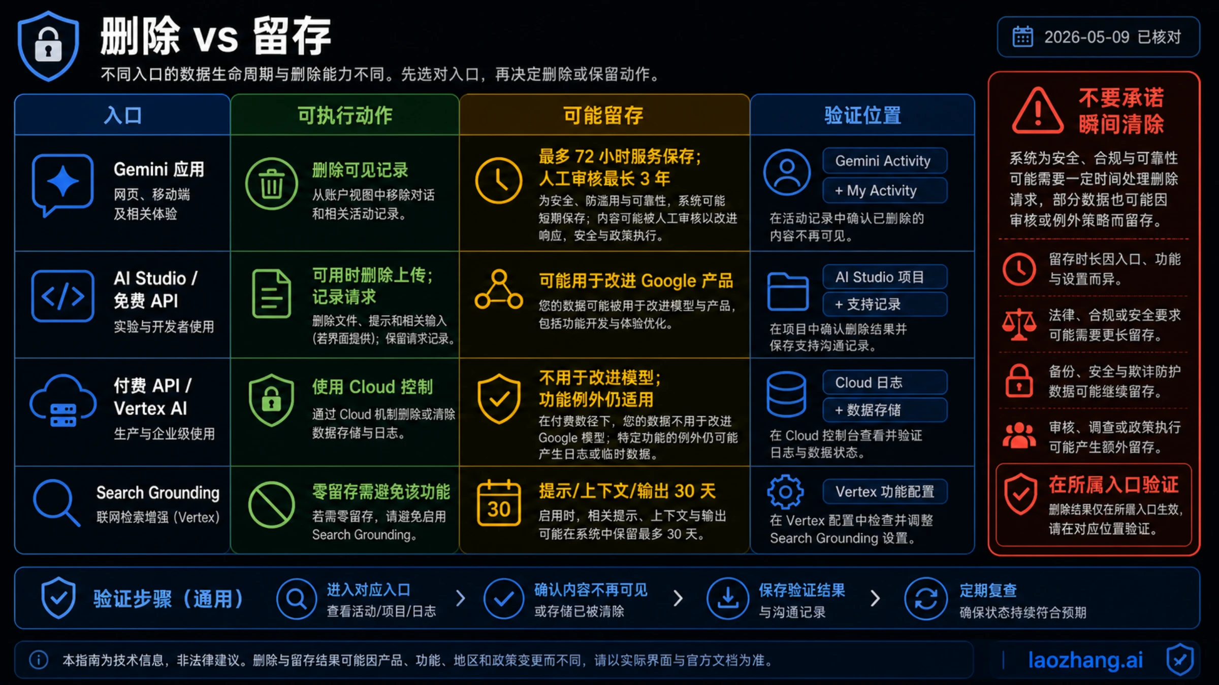 Google AI 删除和保留矩阵，比较 Gemini Apps、AI Studio、Gemini API、Vertex AI、Grounding with Search 和验证路径