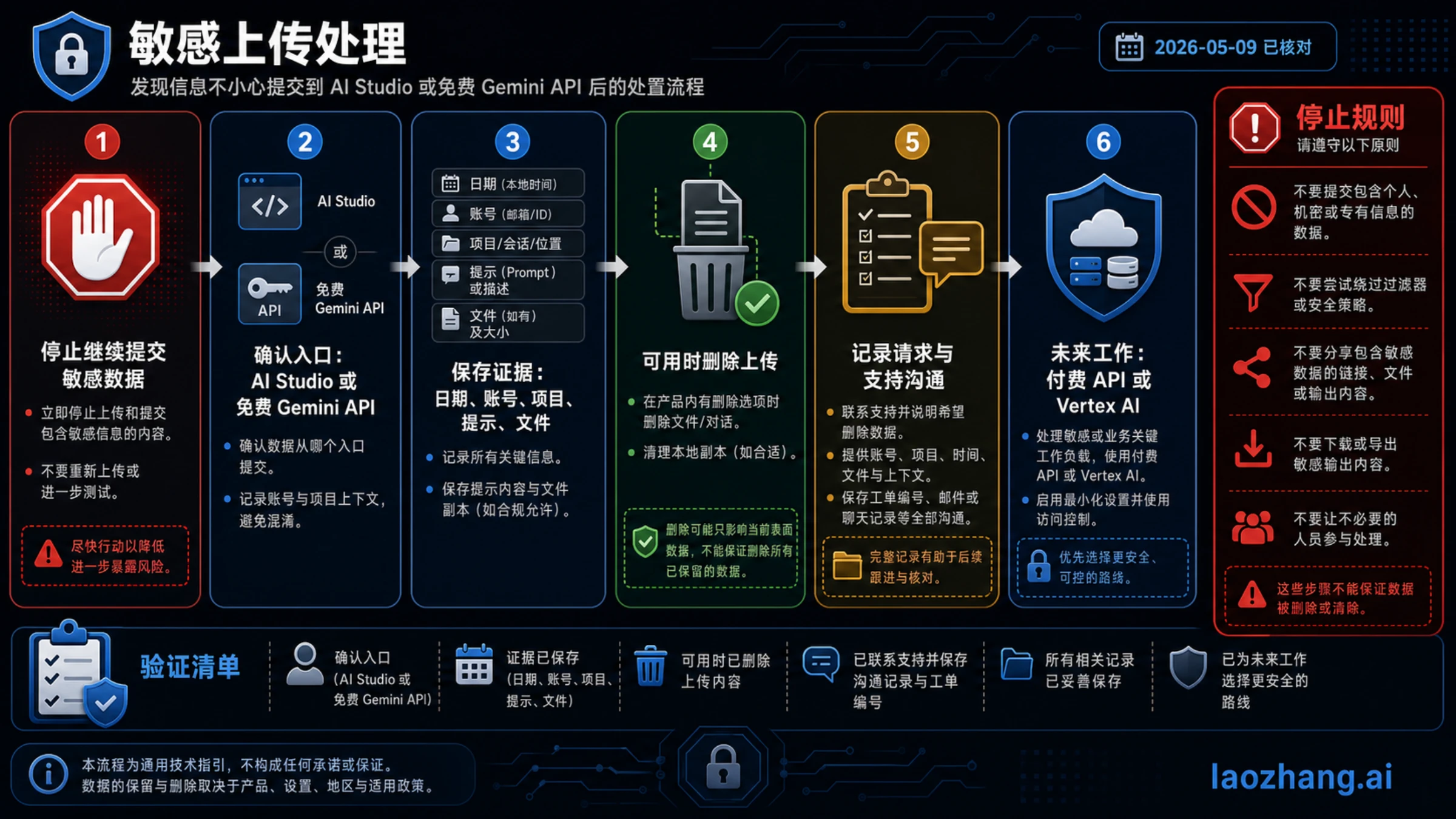 Google AI Studio 和未付费 Gemini API 敏感上传处理流程：停止、留证、删除请求、支持记录和未来付费路线
