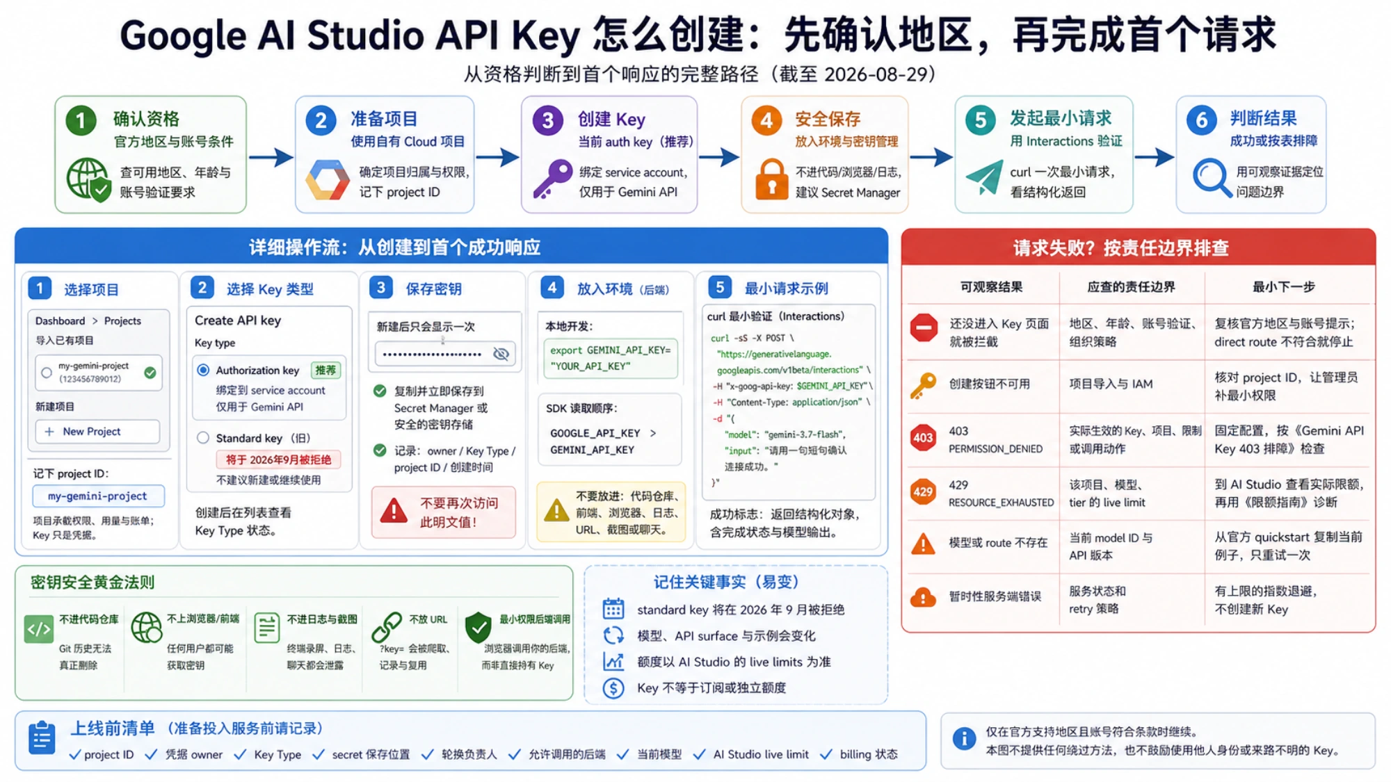 API Key 上线前的项目 owner、密钥类型、secret、诊断证据、live limit、账单与轮换检查图