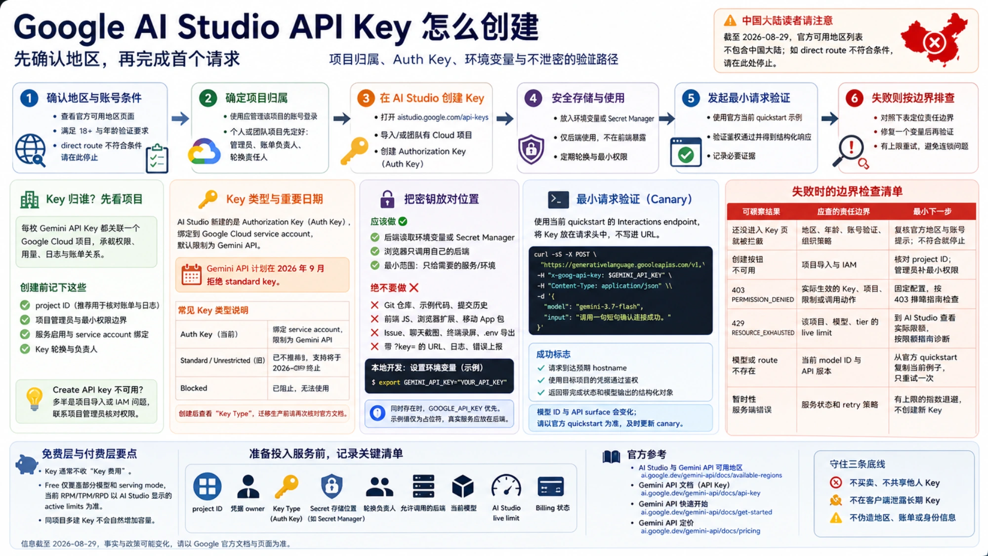 从地区资格、项目归属和当前 Auth Key 创建，到后端保存、最小请求与失败边界的操作图