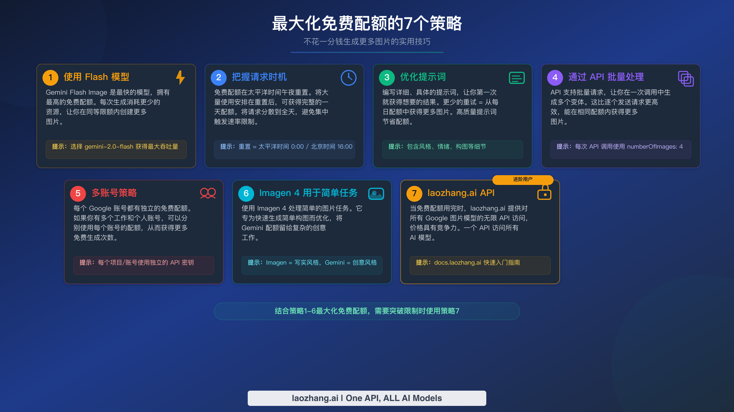 展示七种实用策略最大化 Google AI Studio 免费图片生成配额的信息图