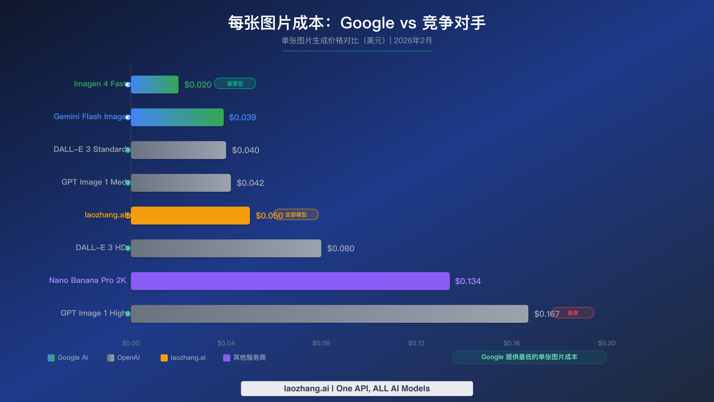 横向柱状图对比 Google Gemini、OpenAI 及其他 API 供应商的每张图片成本