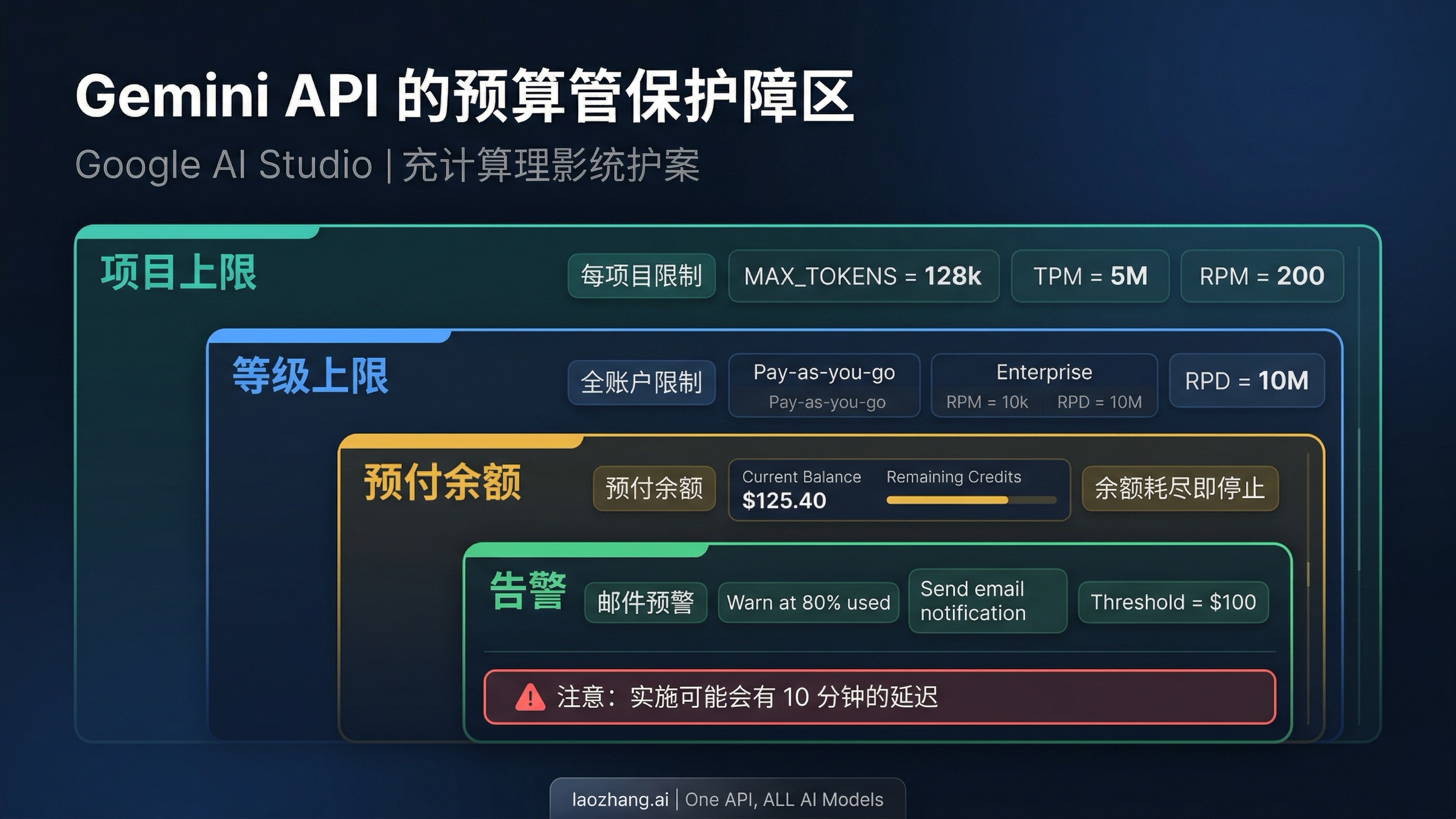 Google AI Studio 中的四层预算保护机制，包括项目上限、等级上限、预付余额和提醒