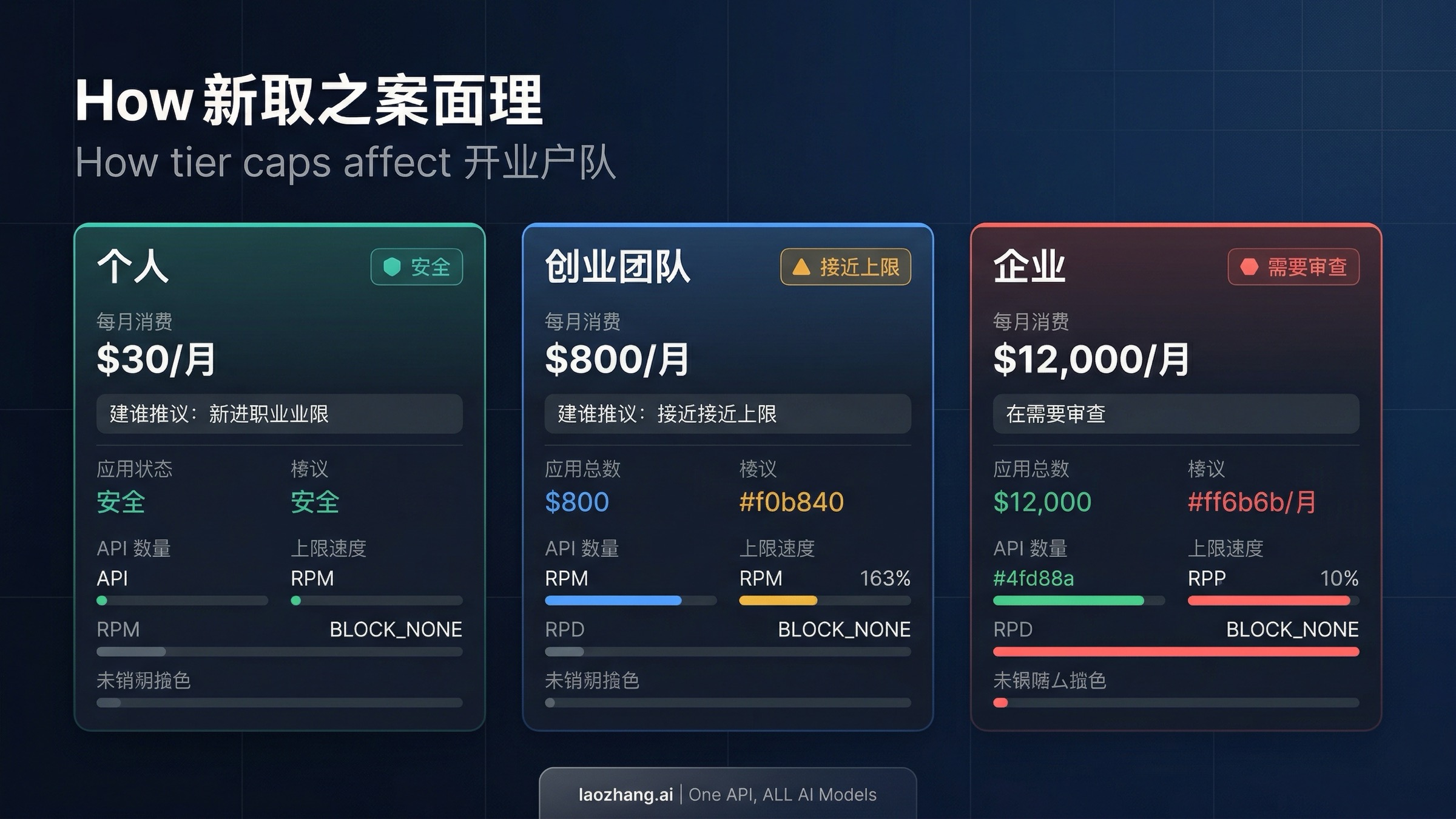 成本影响分析，展示 Gemini API 结算等级上限对个人开发者、初创企业和企业用户的不同影响