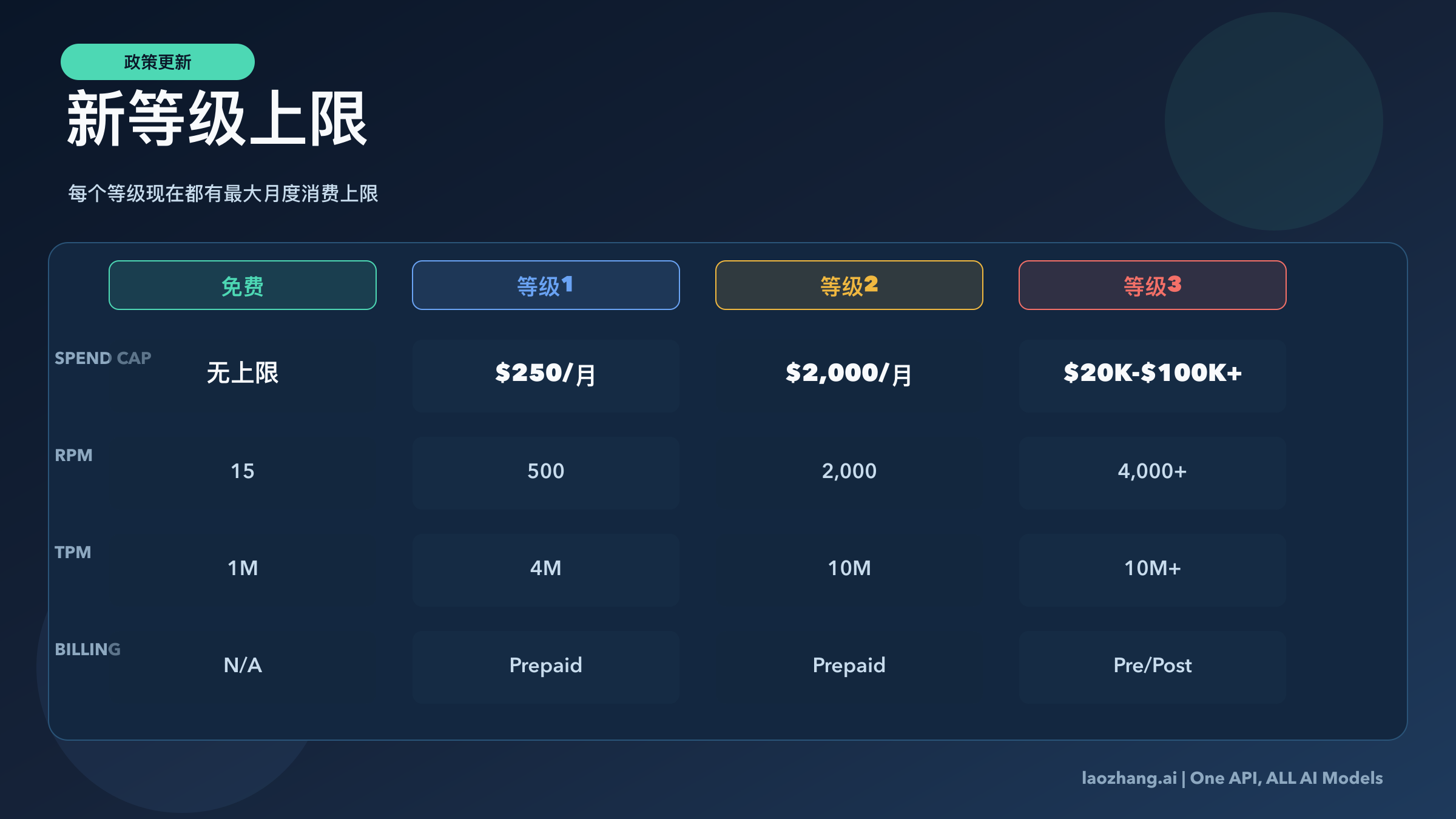 Gemini API 结算等级完整对比图，展示各等级的消费上限、速率限制和资格要求