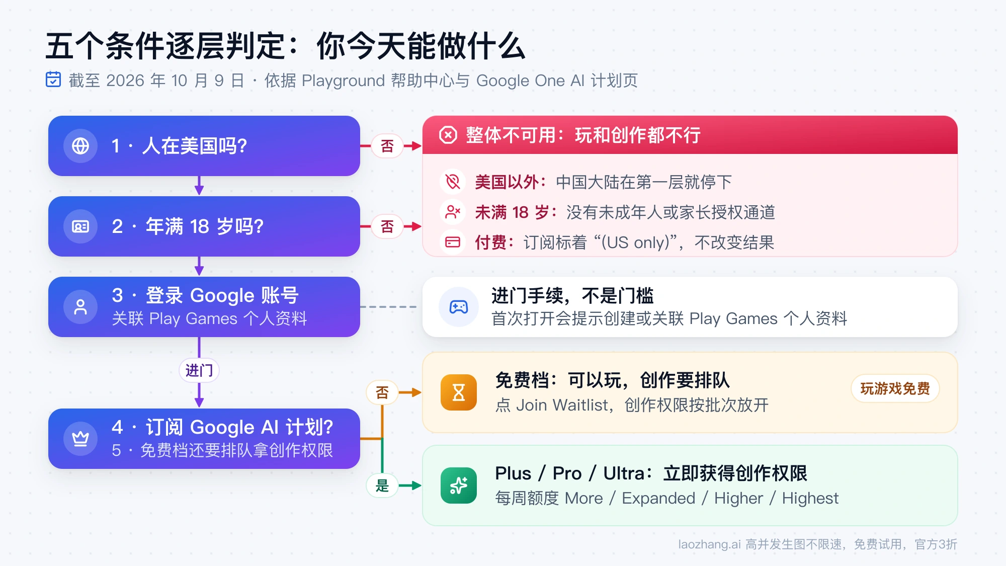 Playground 五层开放条件判定图:不在美国或未满 18 岁直接整体不可用,登录并关联 Play Games 个人资料后,免费档可玩但创作要排队,订阅 Plus、Pro、Ultra 立即可创作