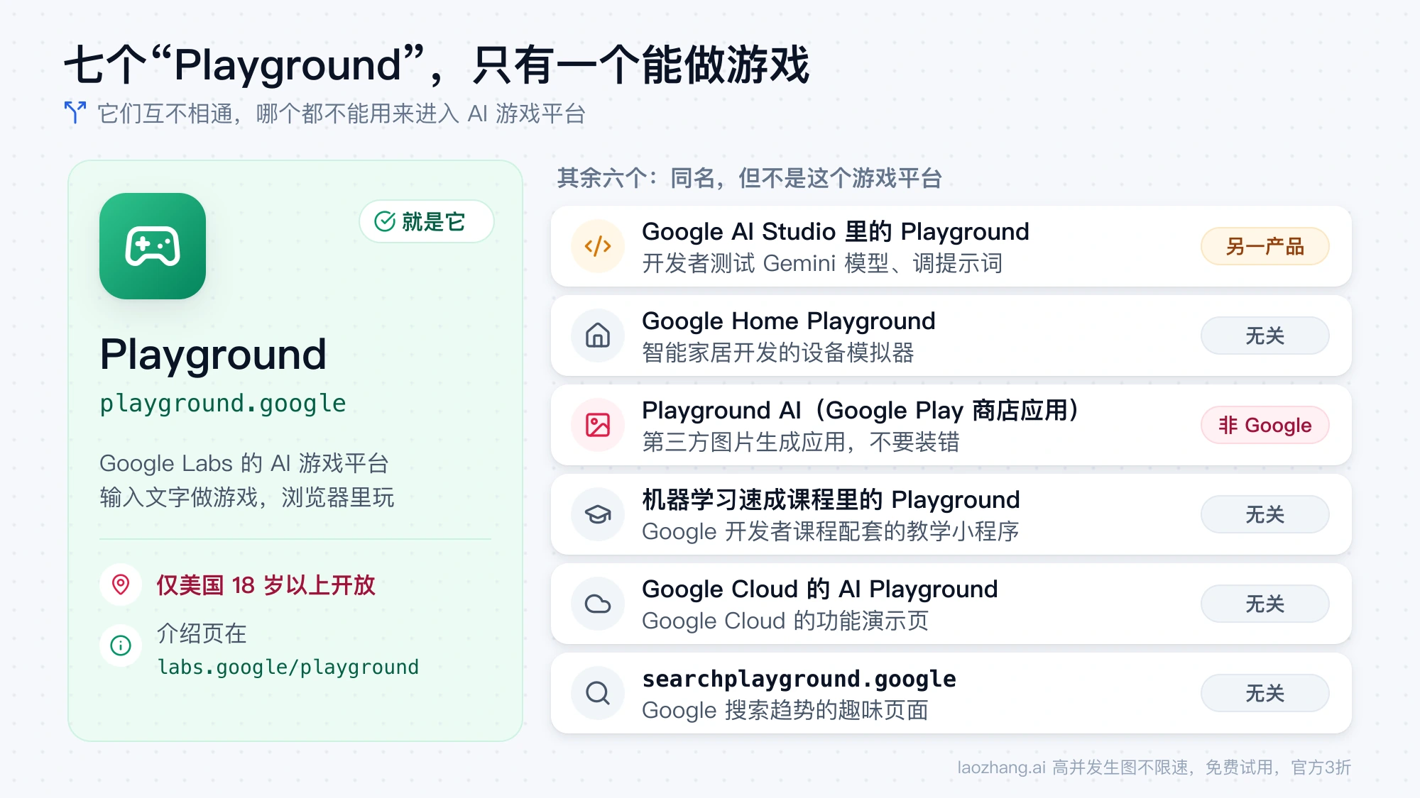 七个同名 Playground 对照图:只有 playground.google 是 Google Labs 的 AI 游戏平台,AI Studio 里的 Playground 是另一产品,Play 商店的 Playground AI 不是 Google 产品,其余几个与游戏平台无关