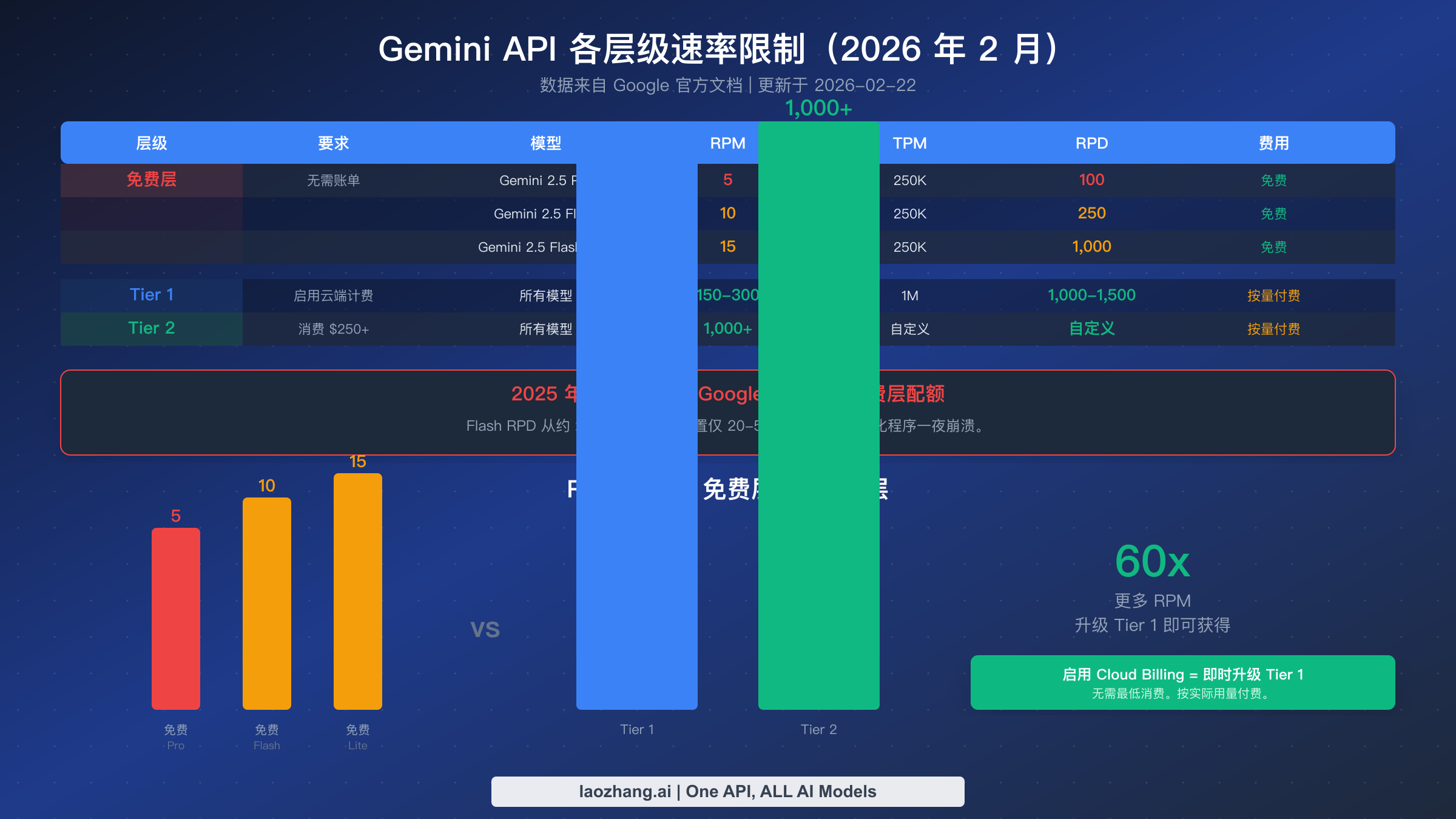 Gemini API 速率限制对比表，展示免费层与付费层配额