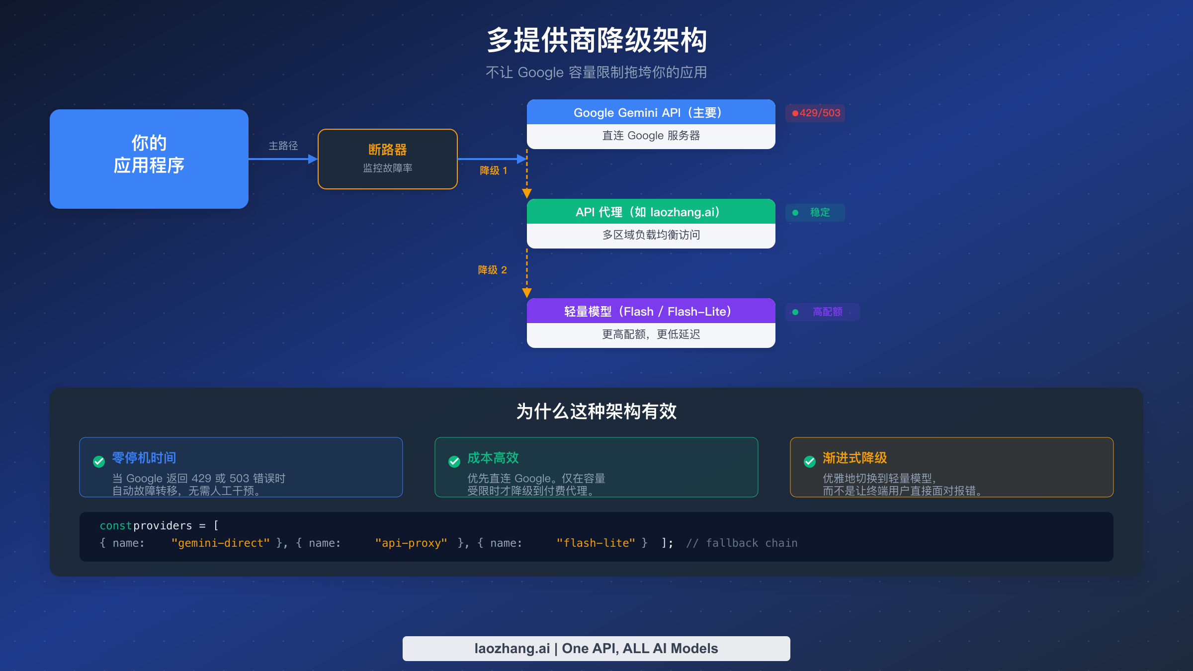 多提供商降级架构图，用于应对 Google API 容量限制