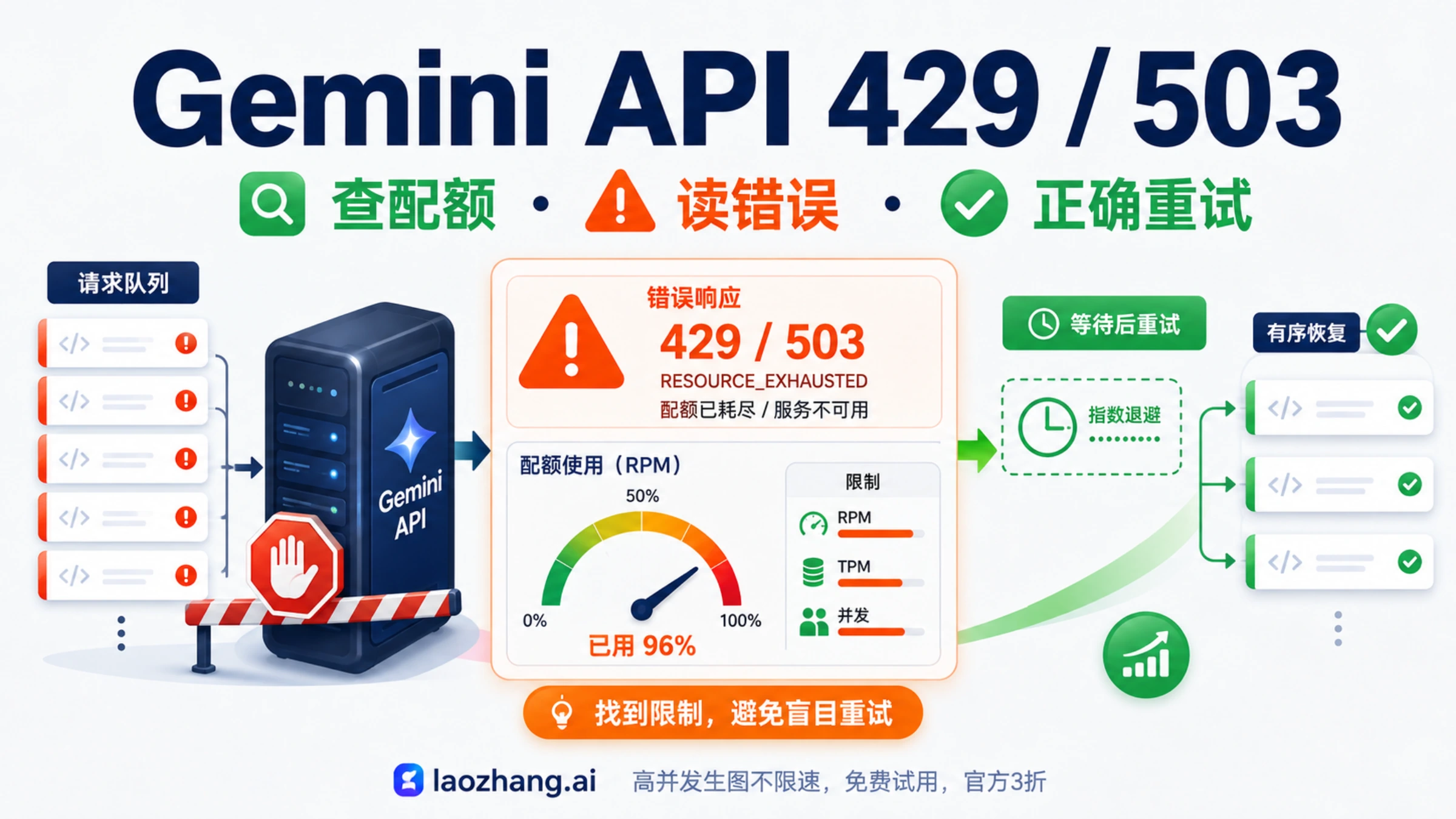 Gemini API 429、503 怎么解决：查配额、读错误与正确重试| LaoZhang