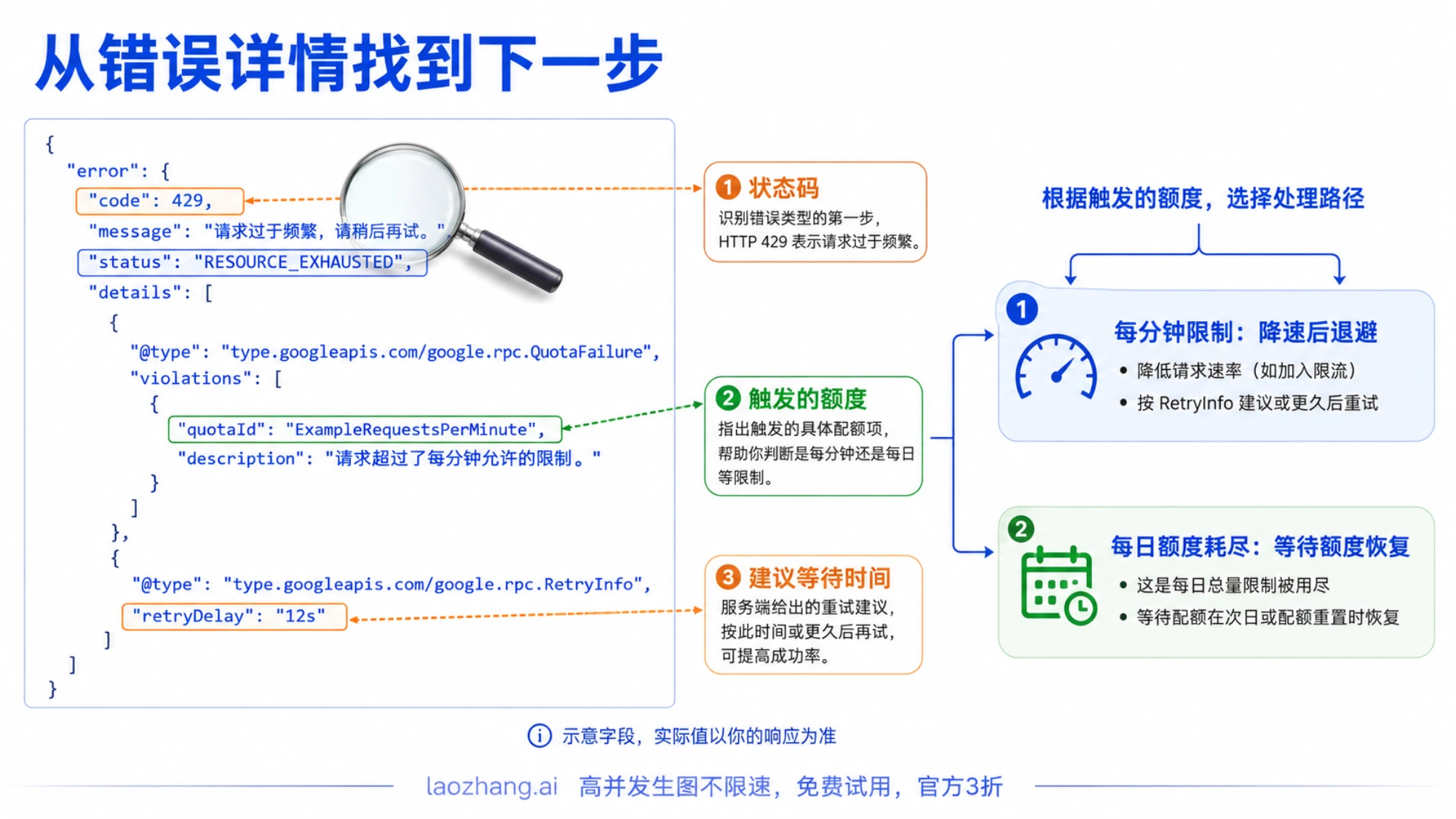 从 Gemini API 错误详情识别额度与重试等待提示