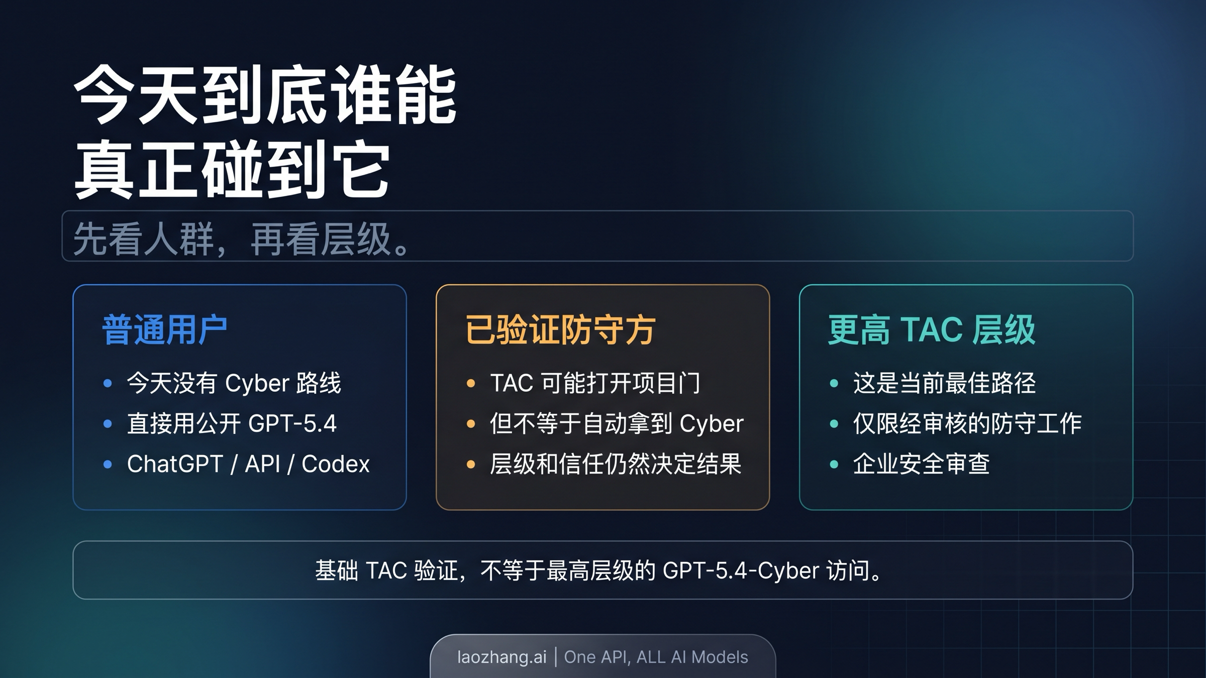 中文访问分流图：普通用户、TAC 参与者与更高层级权限