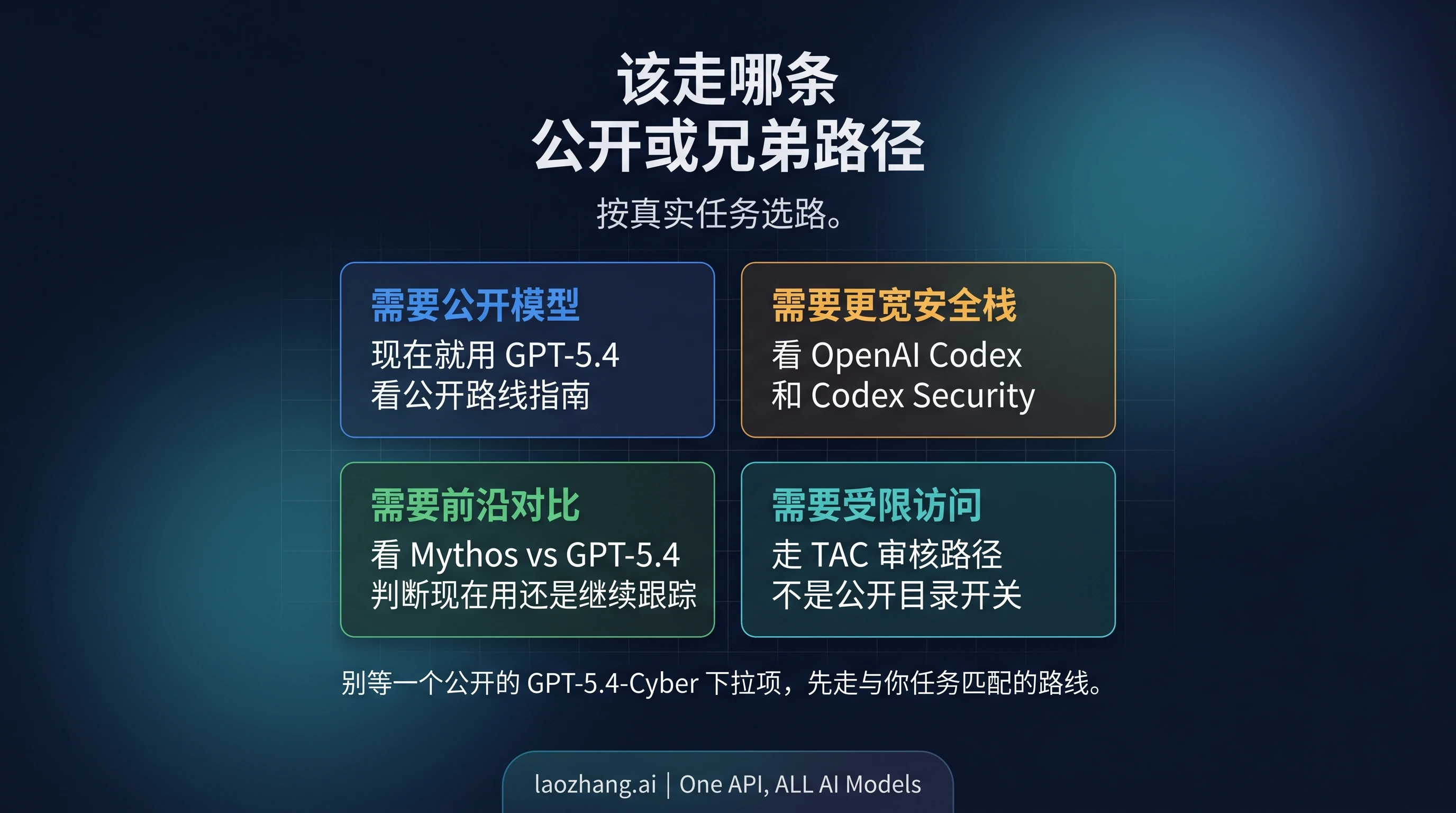 中文替代路线图：公开 GPT-5.4、Codex 上下文与 Mythos 比较页
