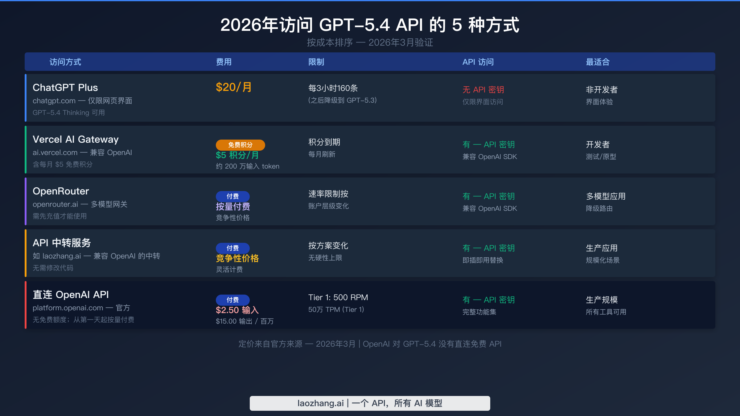 GPT-5.4 API 访问方式对比，展示 5 个选项从免费到付费的费用和限制