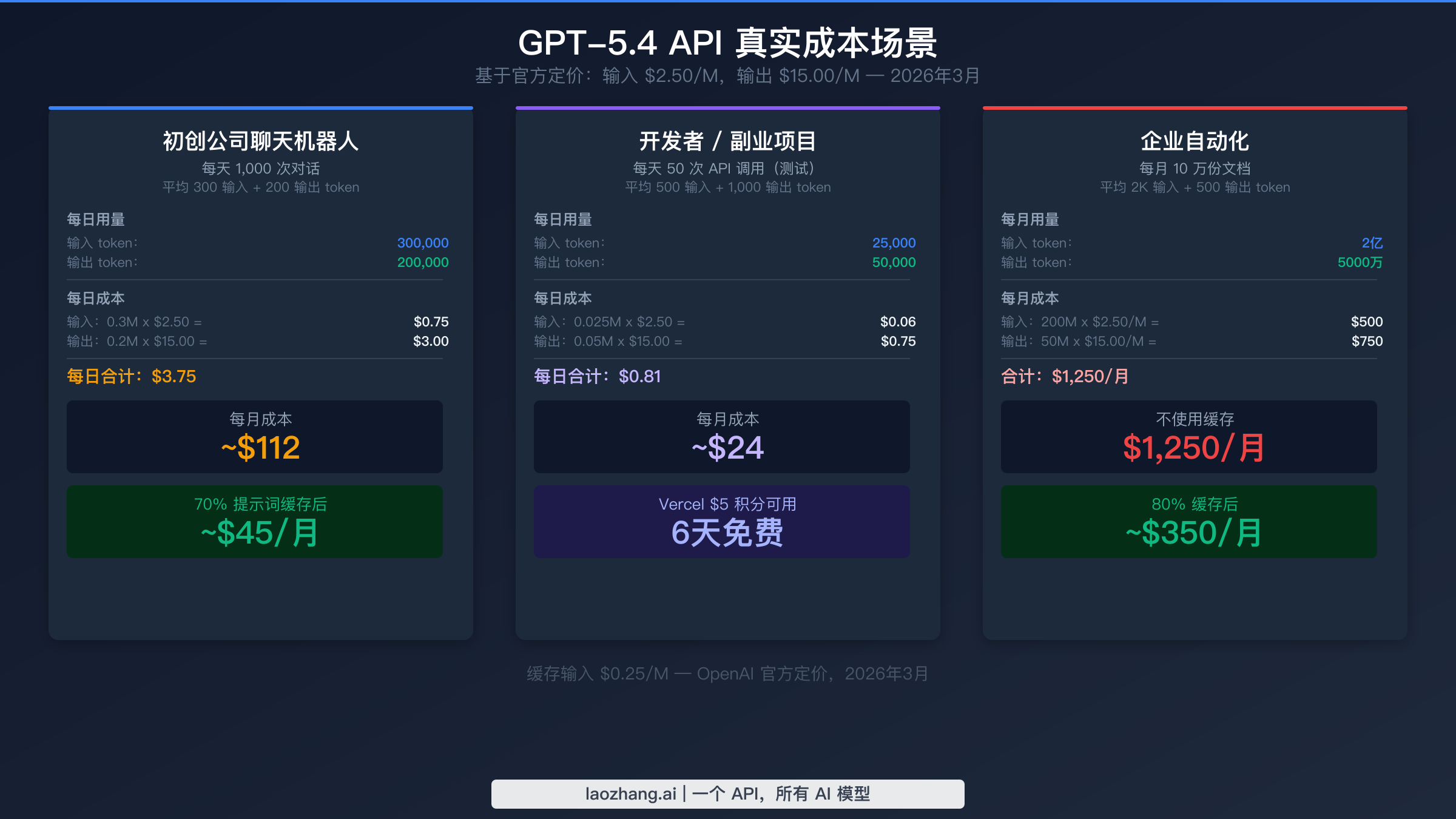 GPT-5.4 API 真实成本场景：初创公司聊天机器人、开发者和企业使用案例