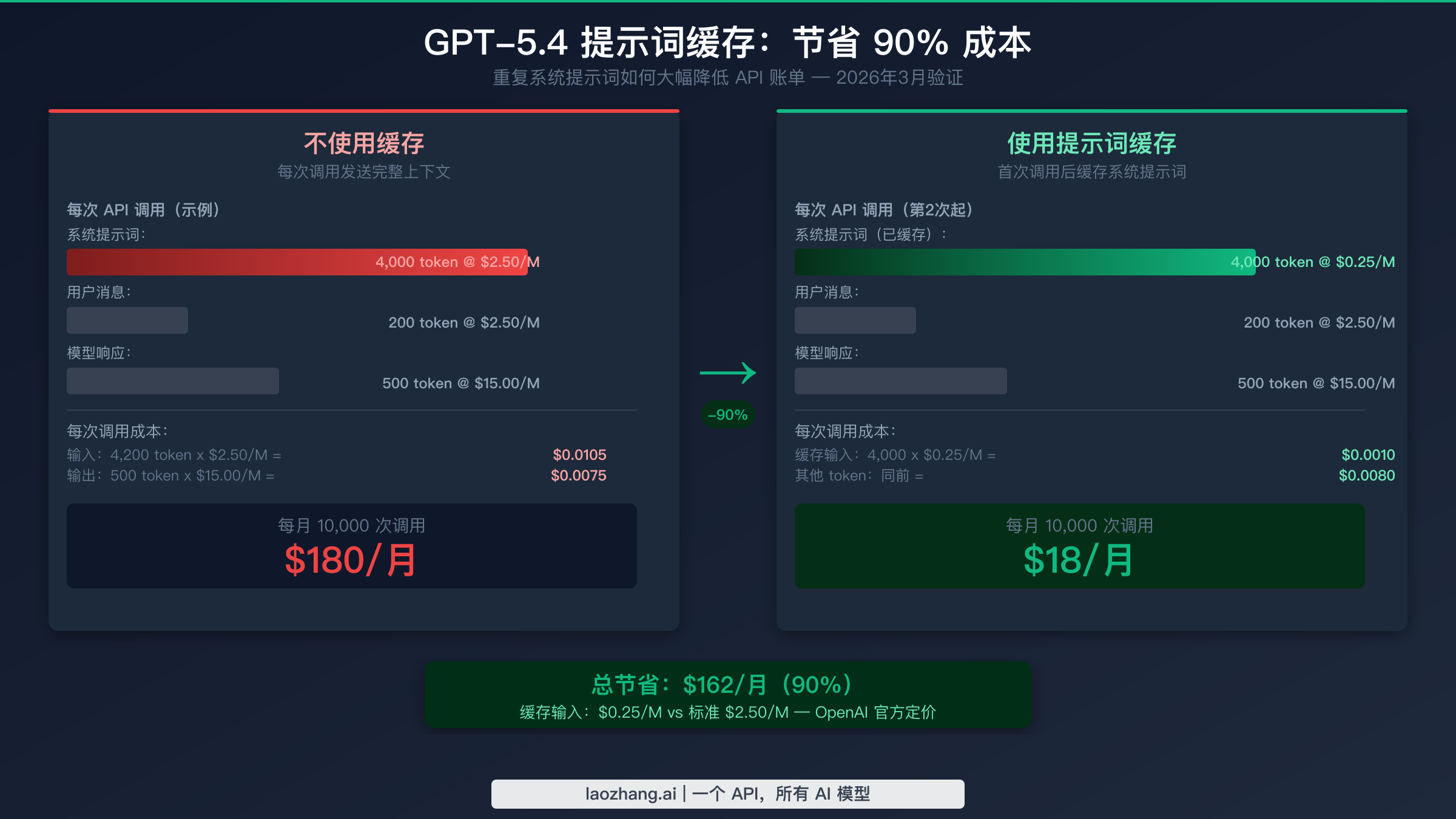 GPT-5.4 提示词缓存前后对比，展示每月从 180 美元降至 18 美元的 90% 成本节省