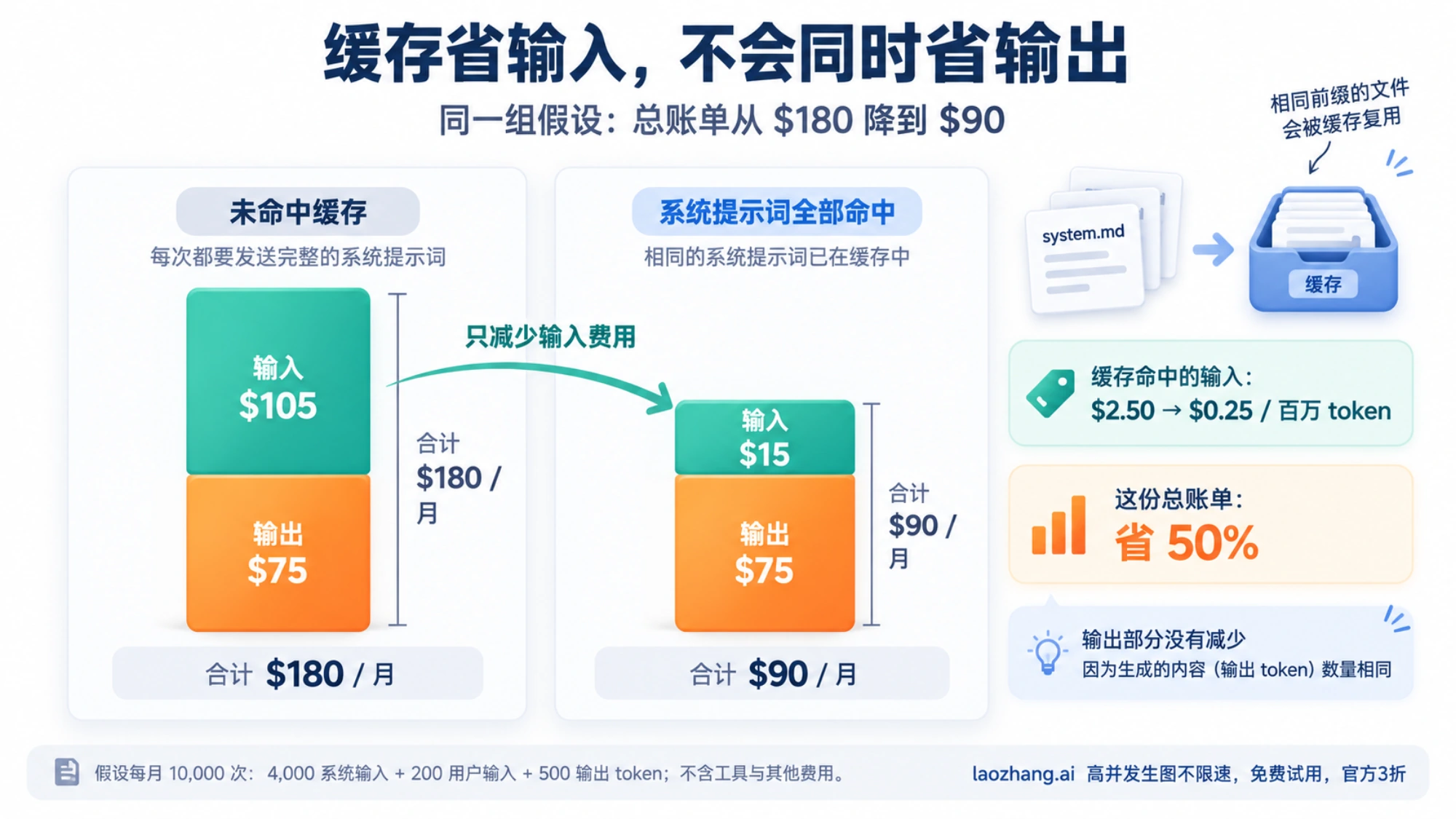 GPT-5.4 缓存预算示意:固定系统输入命中后输入费用下降,输出费用不变,同一假设每月总额由一百八十美元降至九十美元