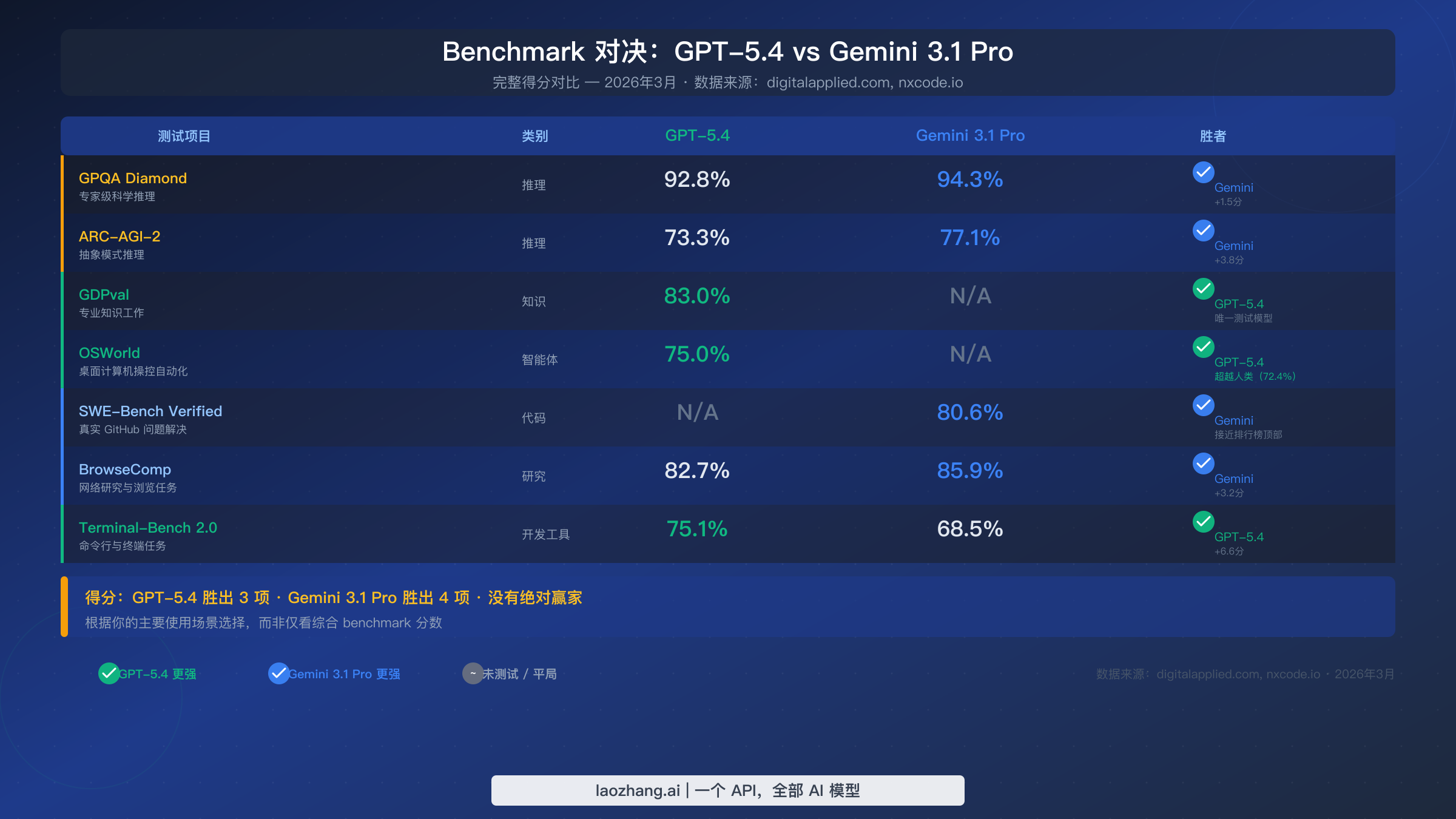 Benchmark 对比表格展示 GPT-5.4 与 Gemini 3.1 Pro 在7项关键测试中的得分